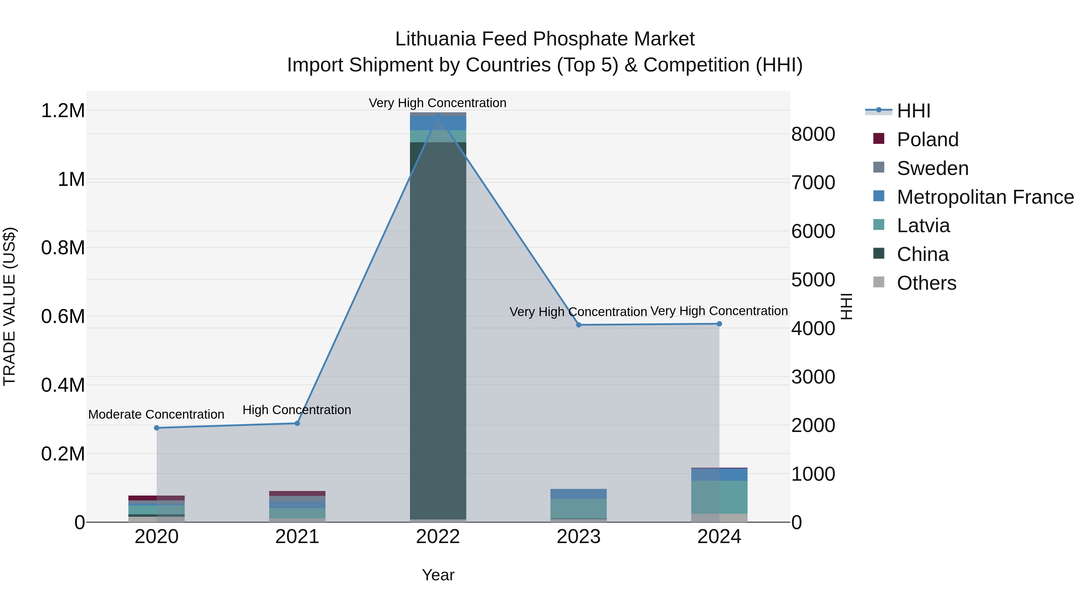 Lithuania Feed Phosphate Market Top 5 Importing Countries and Market Competition (HHI) Analysis