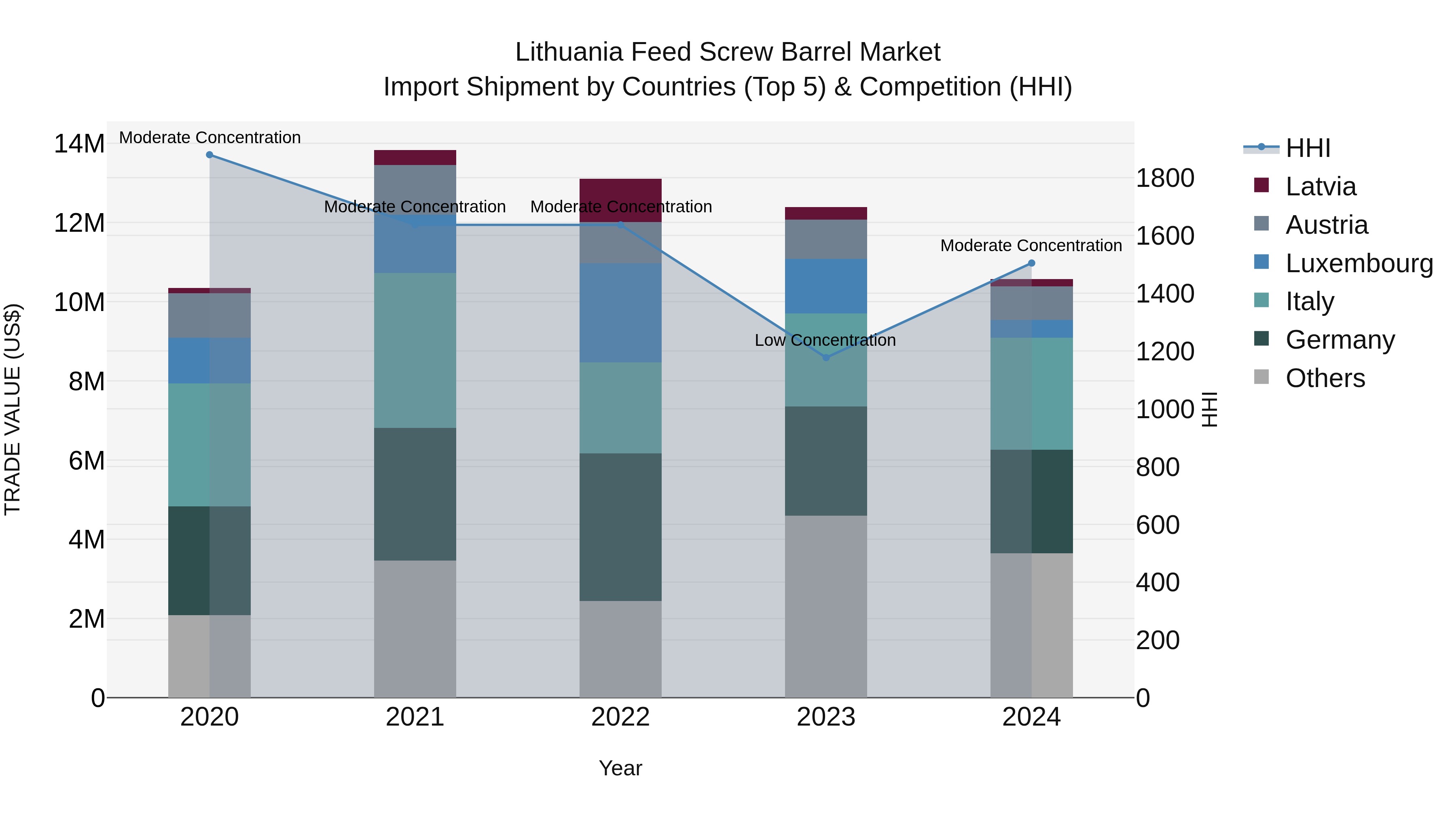 Lithuania Feed Screw Barrel Market Top 5 Importing Countries and Market Competition (HHI) Analysis