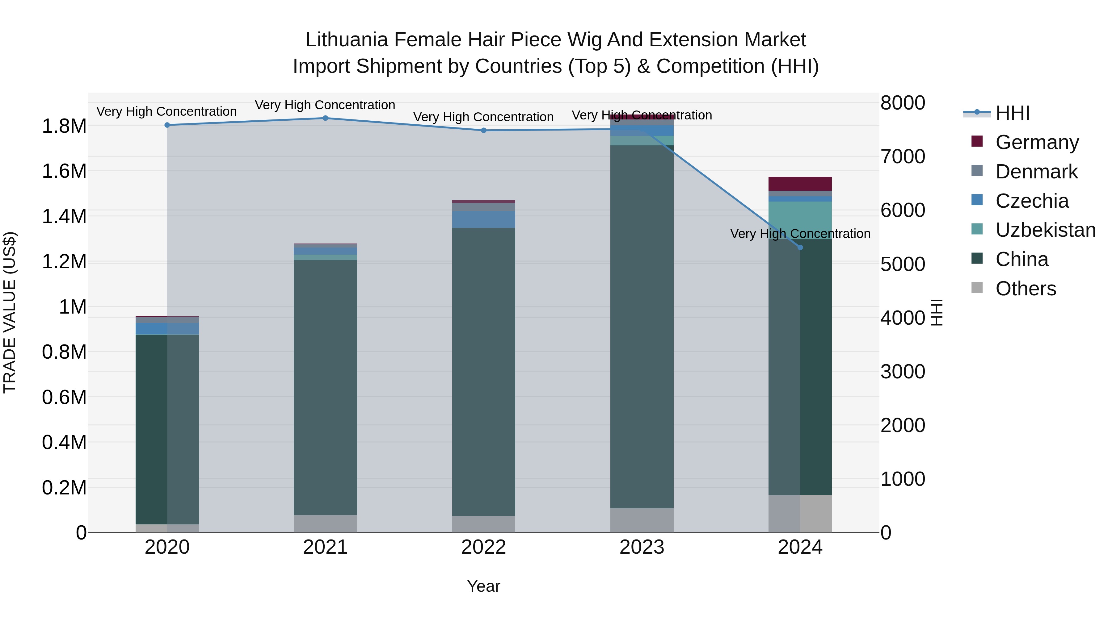 Lithuania Female Hair Piece Wig and Extension Market Top 5 Importing Countries and Market Competition (HHI) Analysis