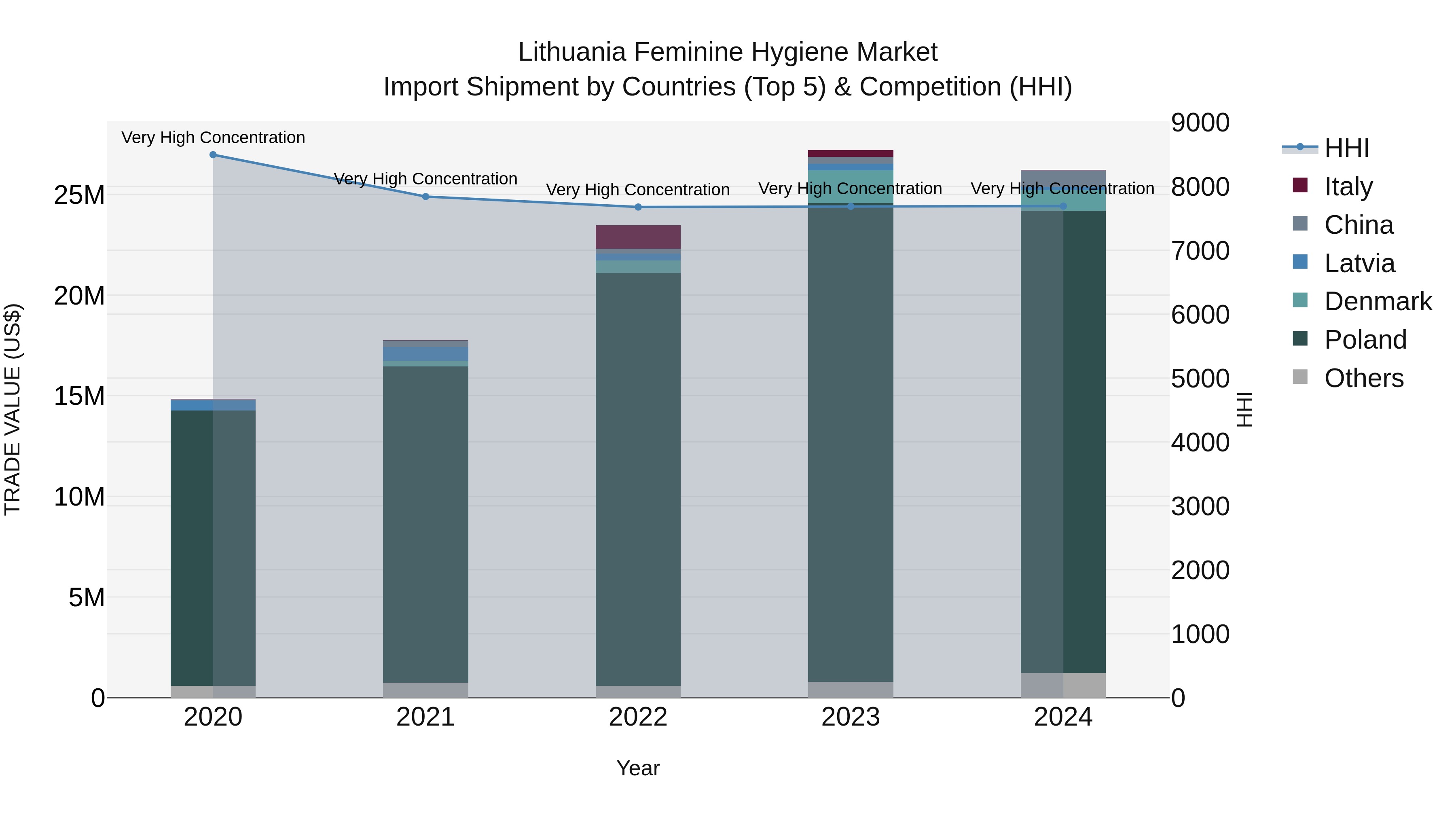 Lithuania Feminine Hygiene Market Top 5 Importing Countries and Market Competition (HHI) Analysis