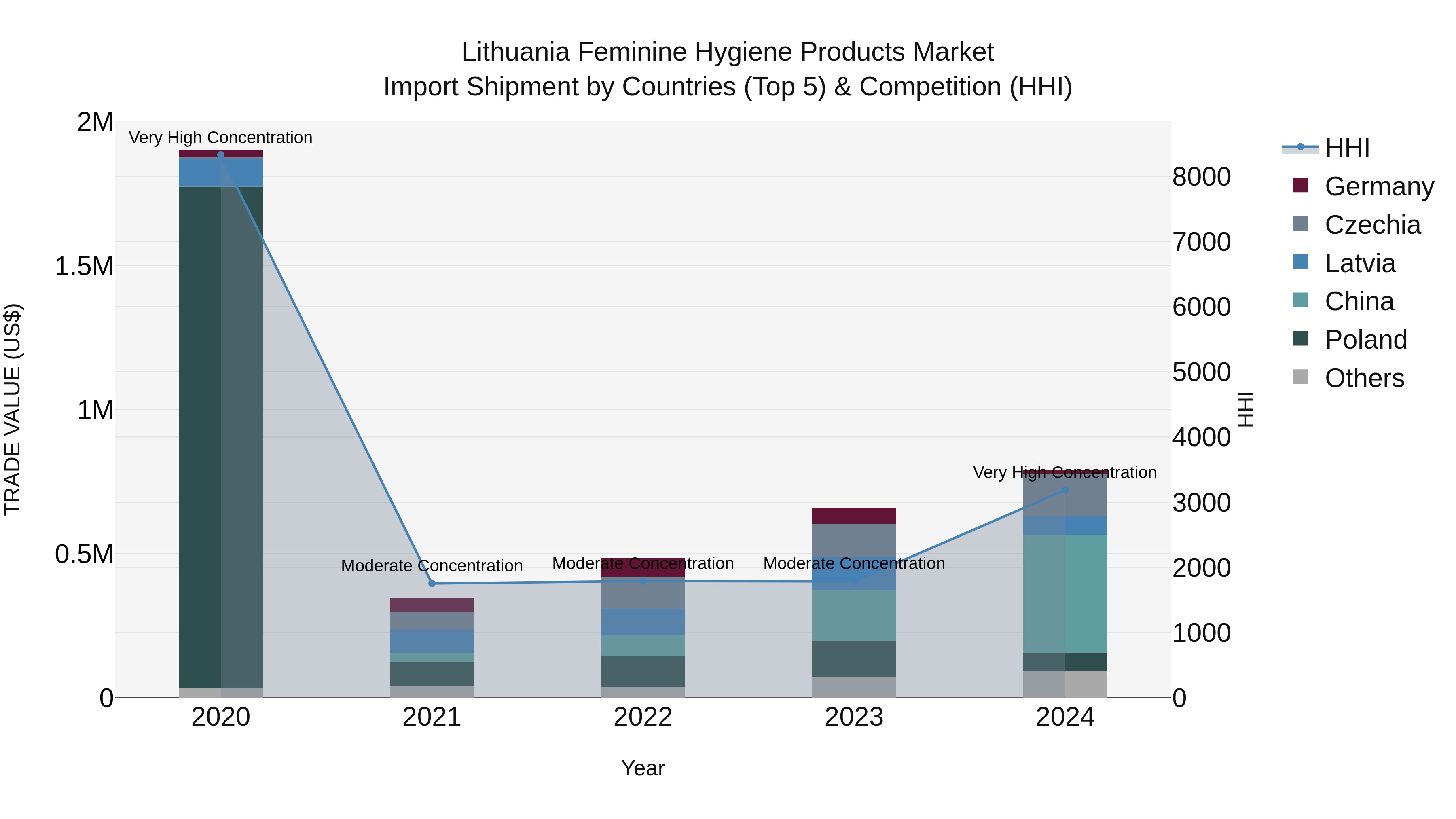 Lithuania Feminine Hygiene Products Market Top 5 Importing Countries and Market Competition (HHI) Analysis