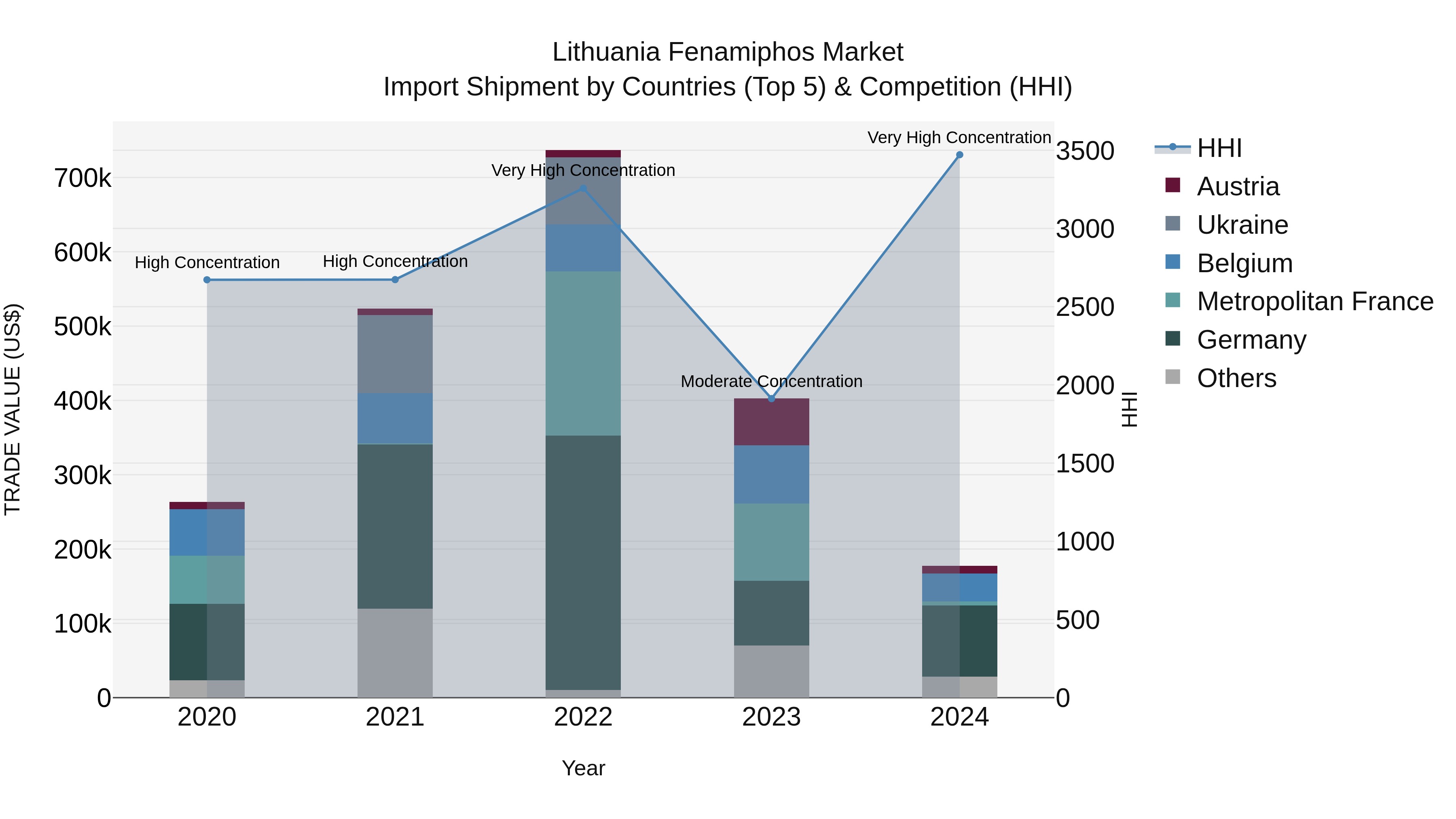 Lithuania Fenamiphos Market Top 5 Importing Countries and Market Competition (HHI) Analysis