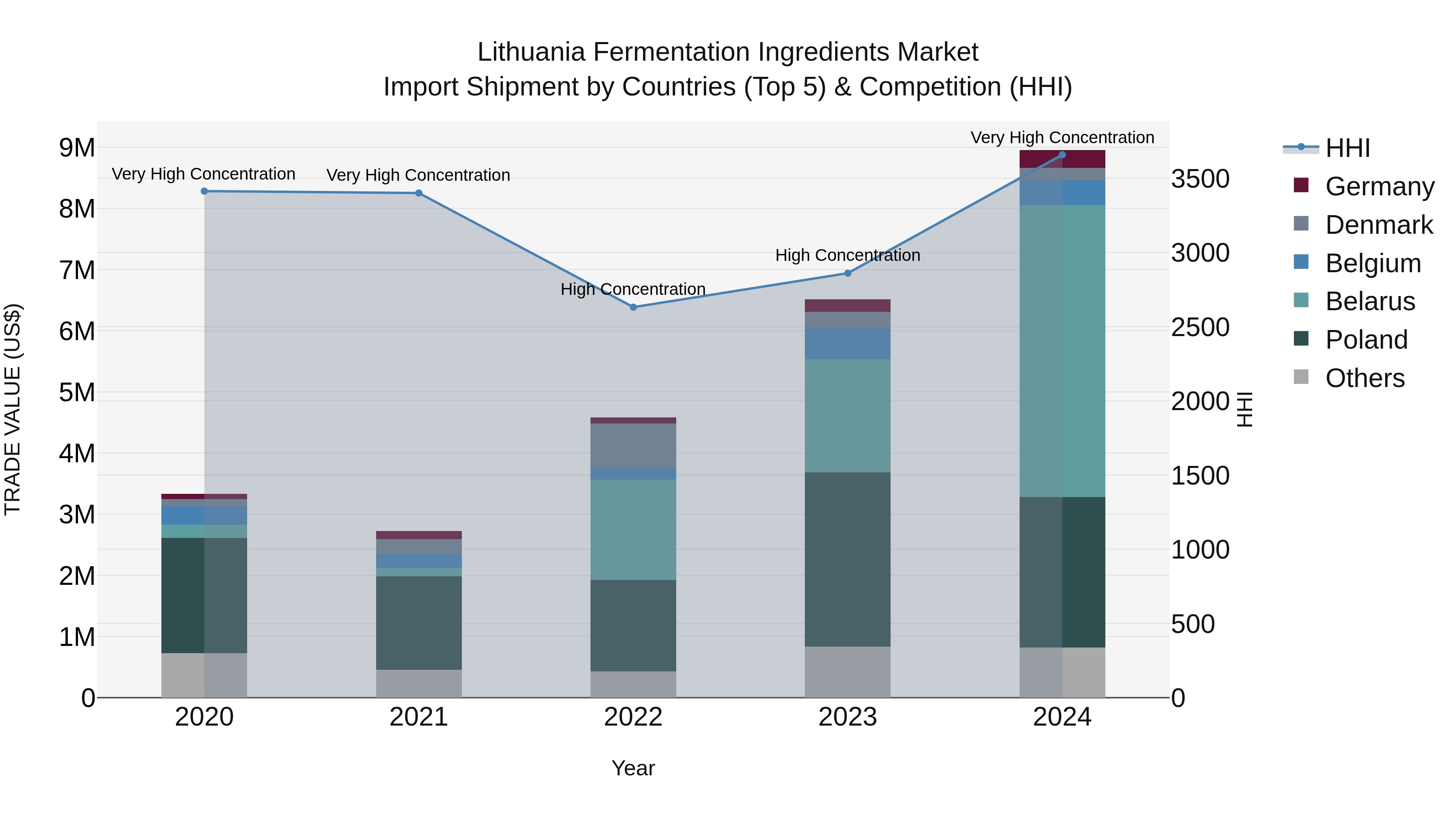 Lithuania Fermentation Ingredients Market Top 5 Importing Countries and Market Competition (HHI) Analysis