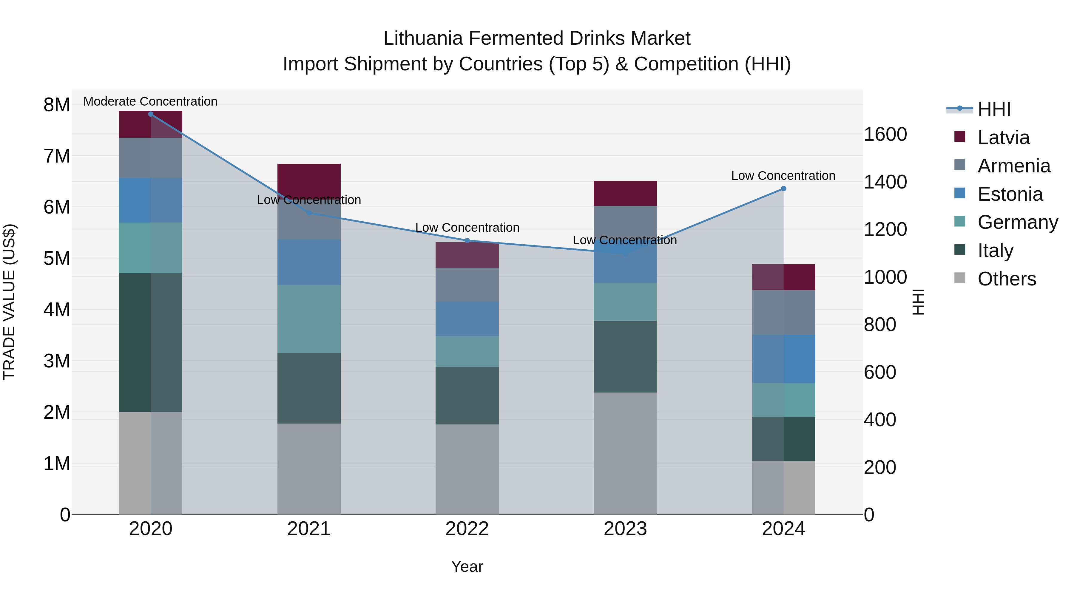 Lithuania Fermented Drinks Market Top 5 Importing Countries and Market Competition (HHI) Analysis