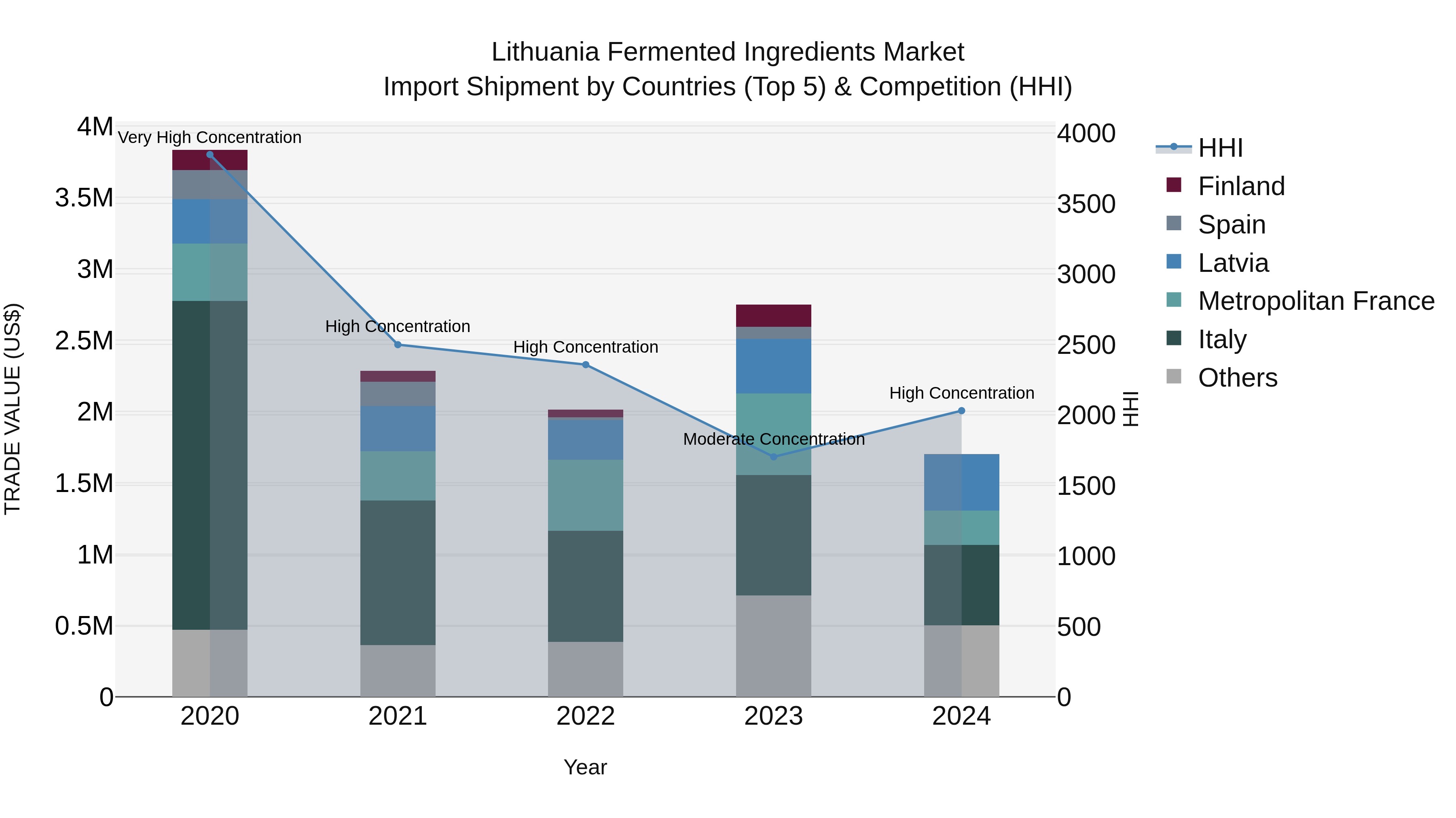 Lithuania Fermented Ingredients Market Top 5 Importing Countries and Market Competition (HHI) Analysis