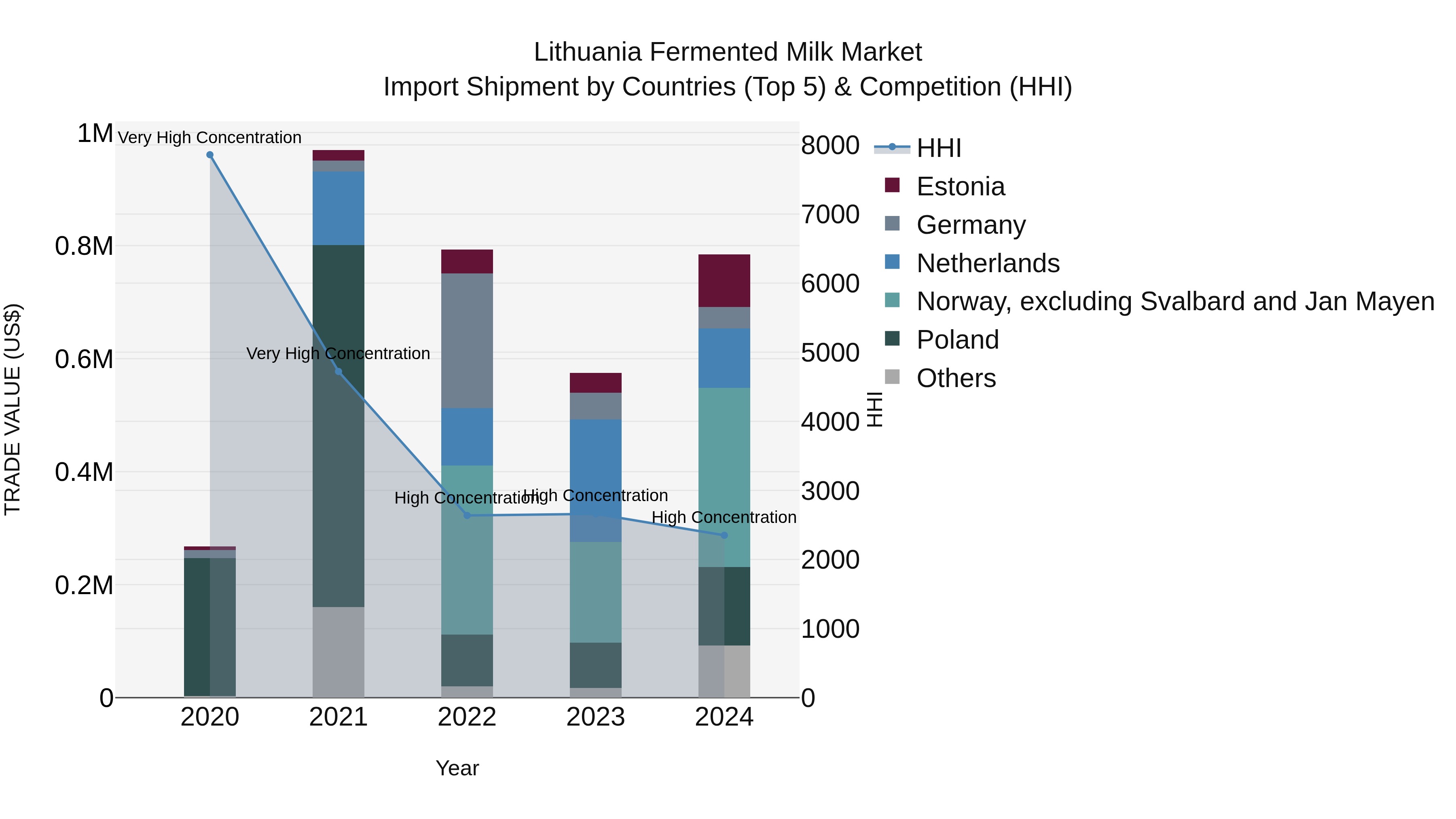 Lithuania Fermented Milk Market Top 5 Importing Countries and Market Competition (HHI) Analysis