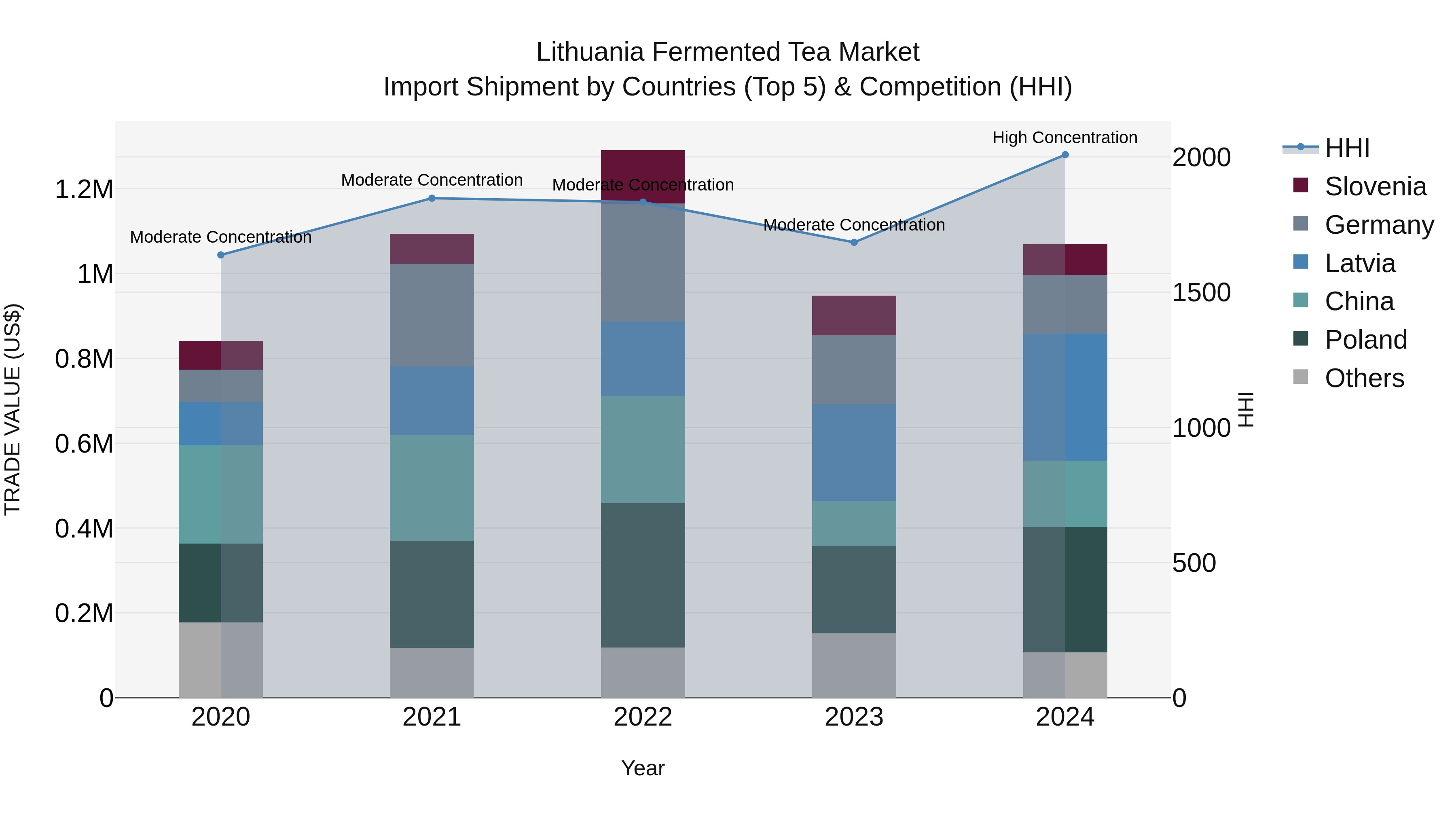 Lithuania Fermented Tea Market Top 5 Importing Countries and Market Competition (HHI) Analysis