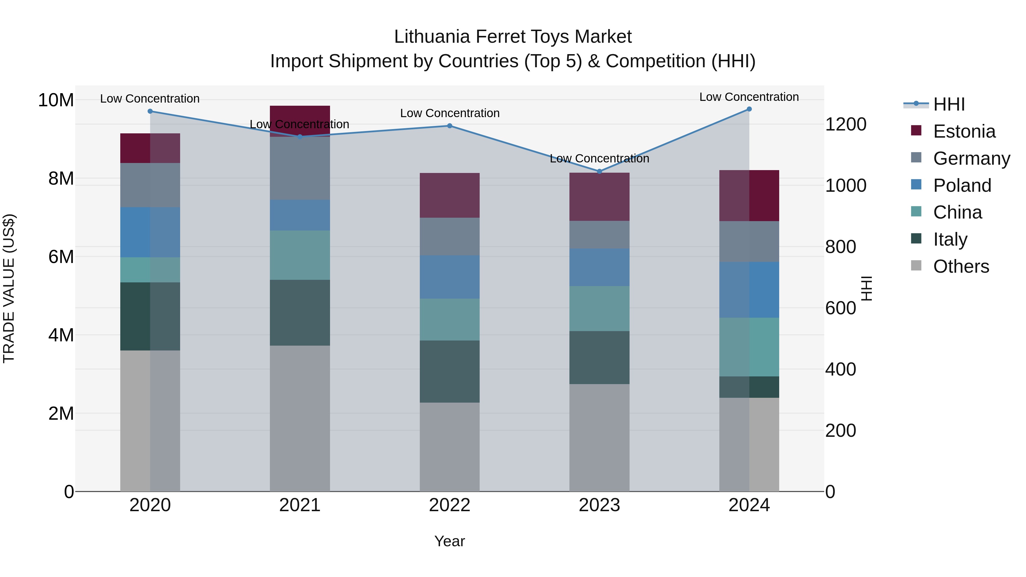 Lithuania Ferret Toys Market Top 5 Importing Countries and Market Competition (HHI) Analysis