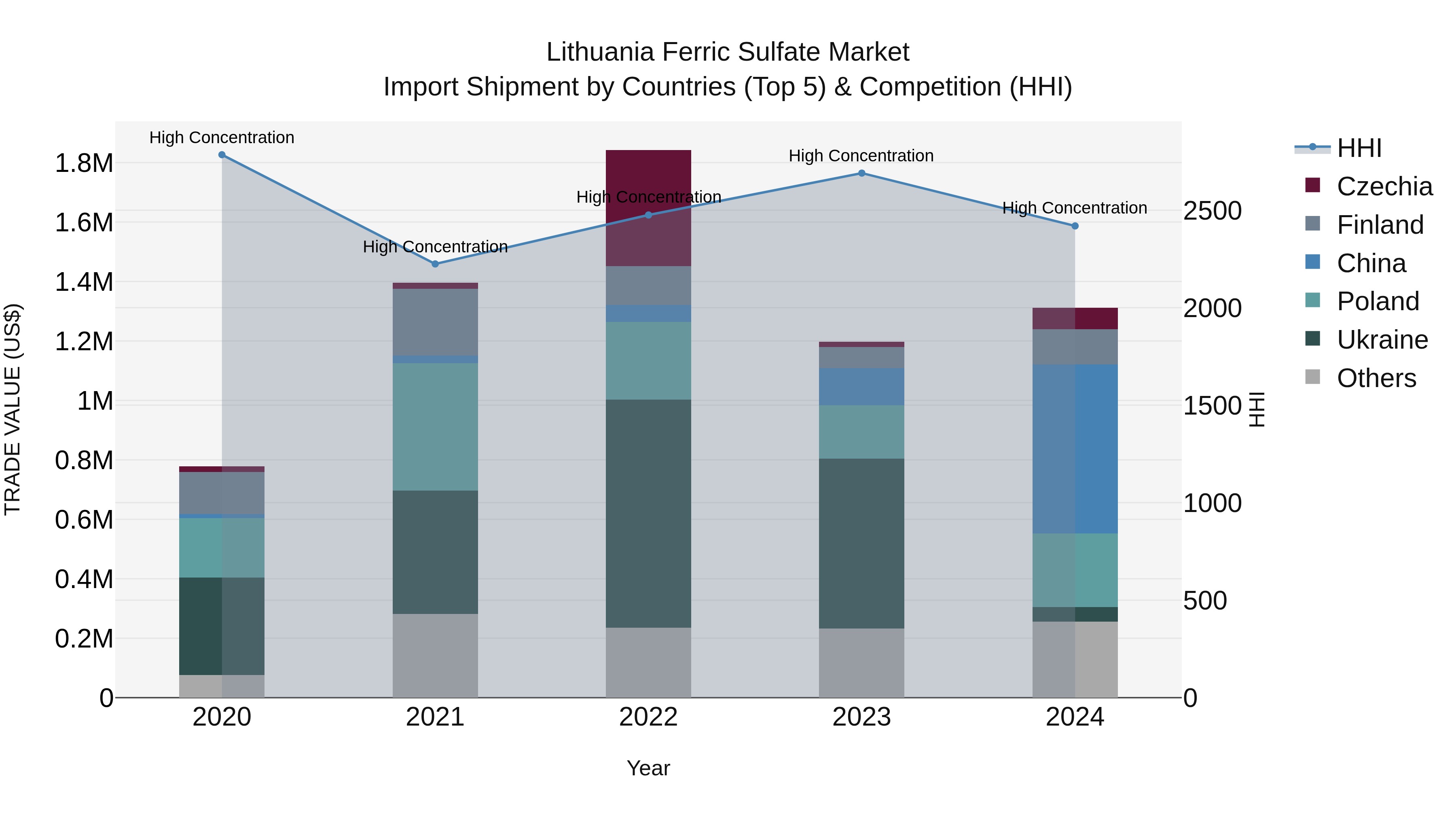 Lithuania Ferric Sulfate Market Top 5 Importing Countries and Market Competition (HHI) Analysis