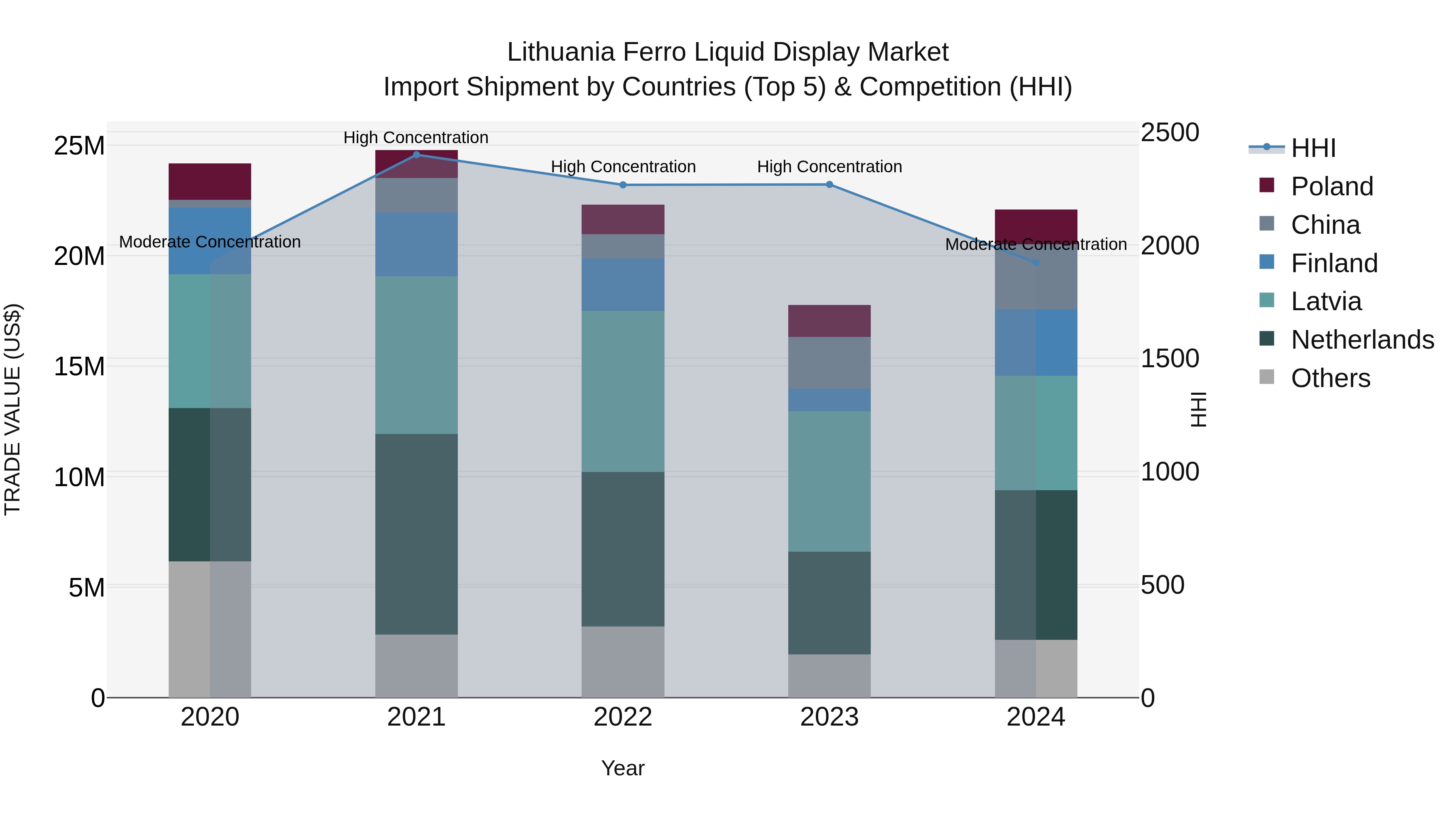 Lithuania Ferro Liquid Display Market Top 5 Importing Countries and Market Competition (HHI) Analysis