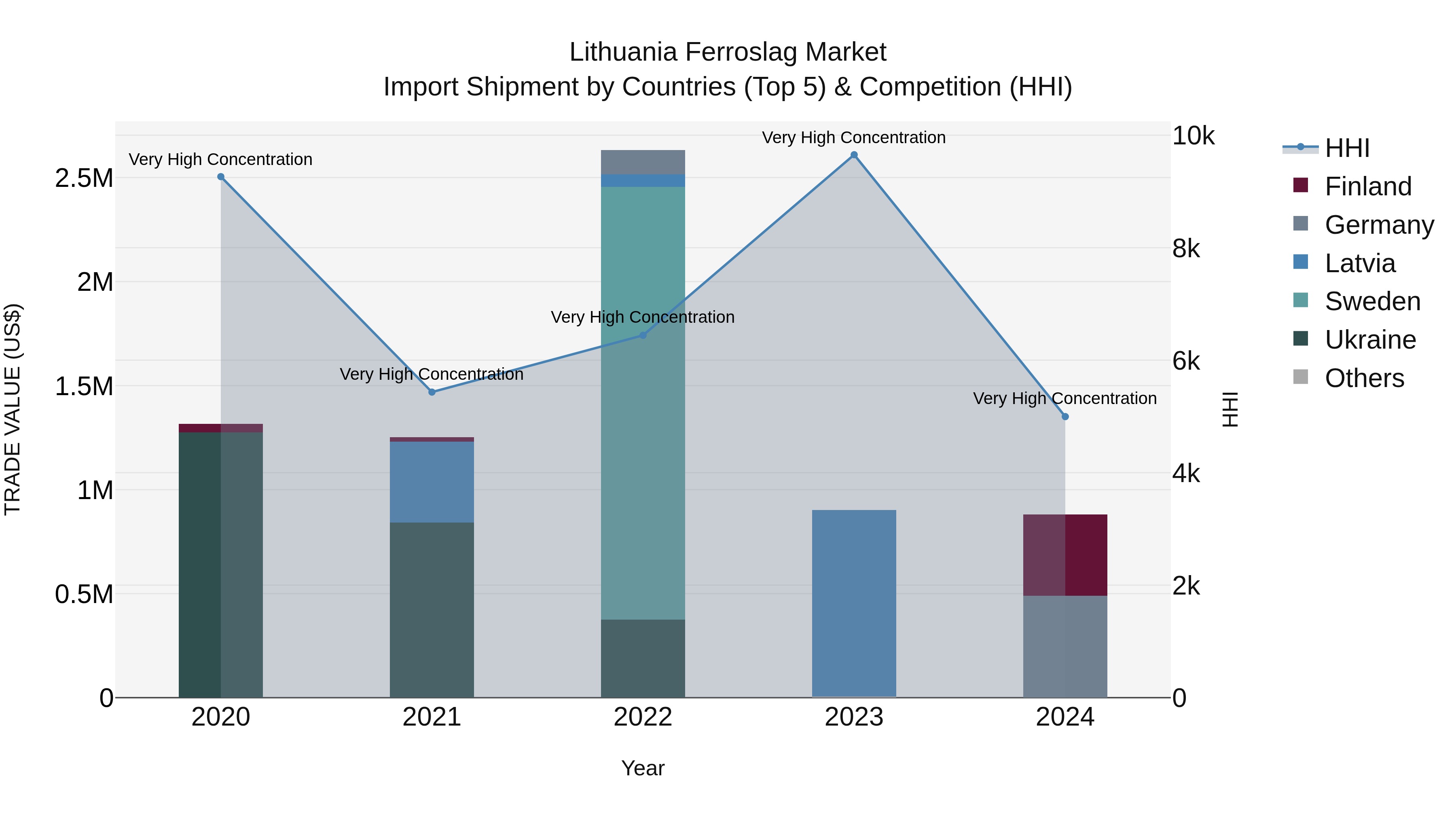 Lithuania Ferroslag Market Top 5 Importing Countries and Market Competition (HHI) Analysis