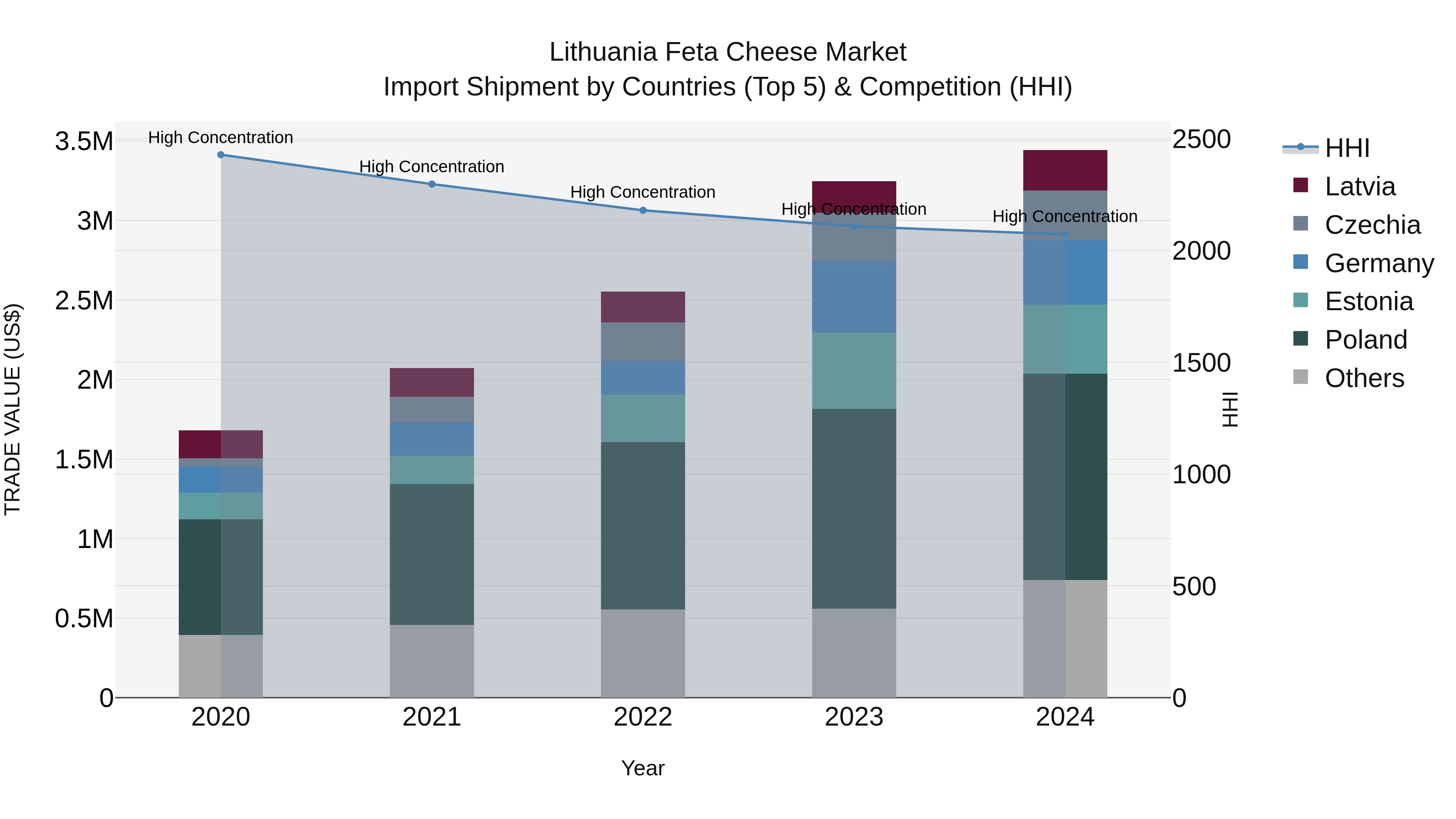 Lithuania Feta Cheese Market Top 5 Importing Countries and Market Competition (HHI) Analysis