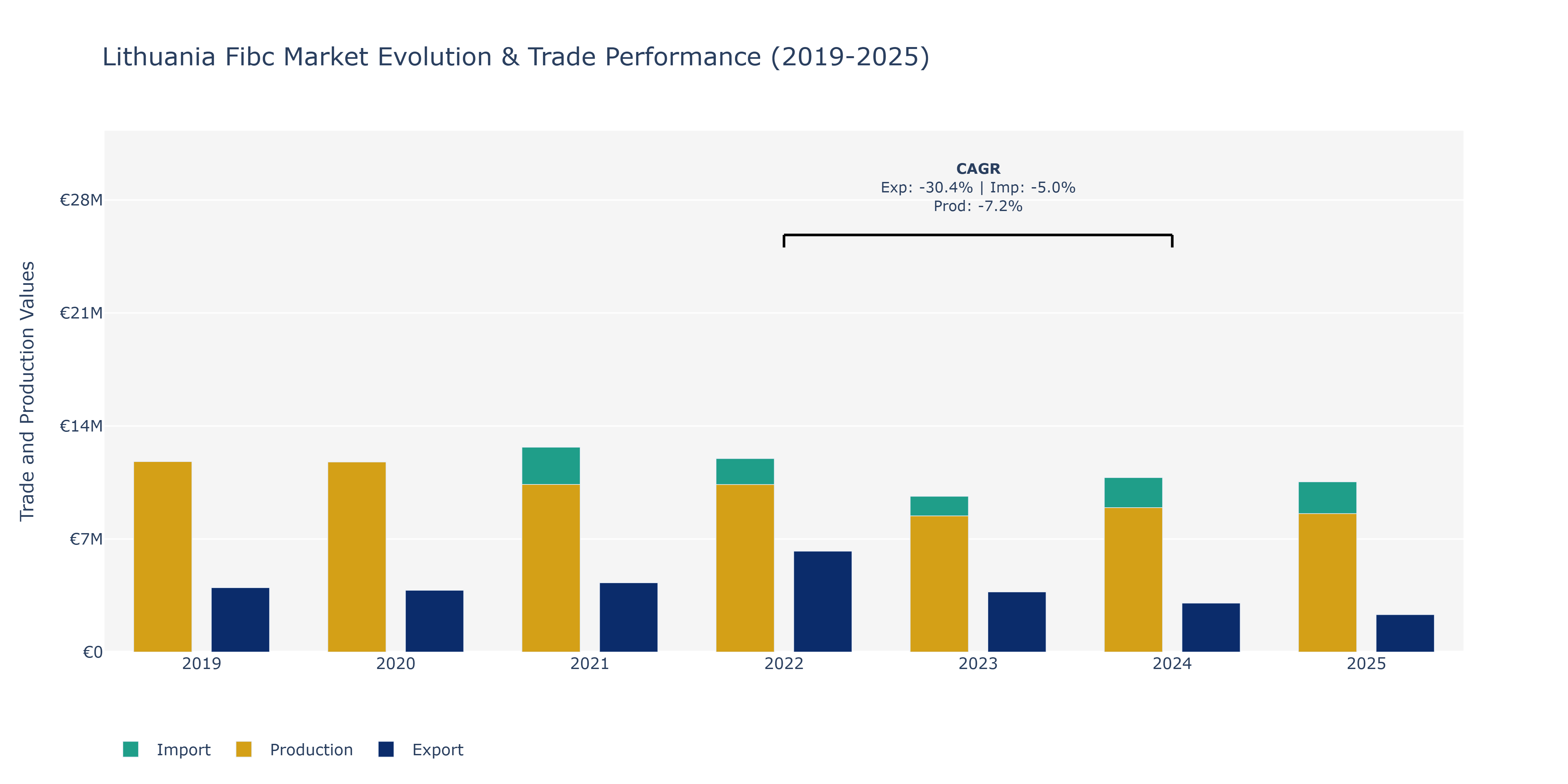 Lithuania Fibc Market: Production & Trade Performance (2019-2025)