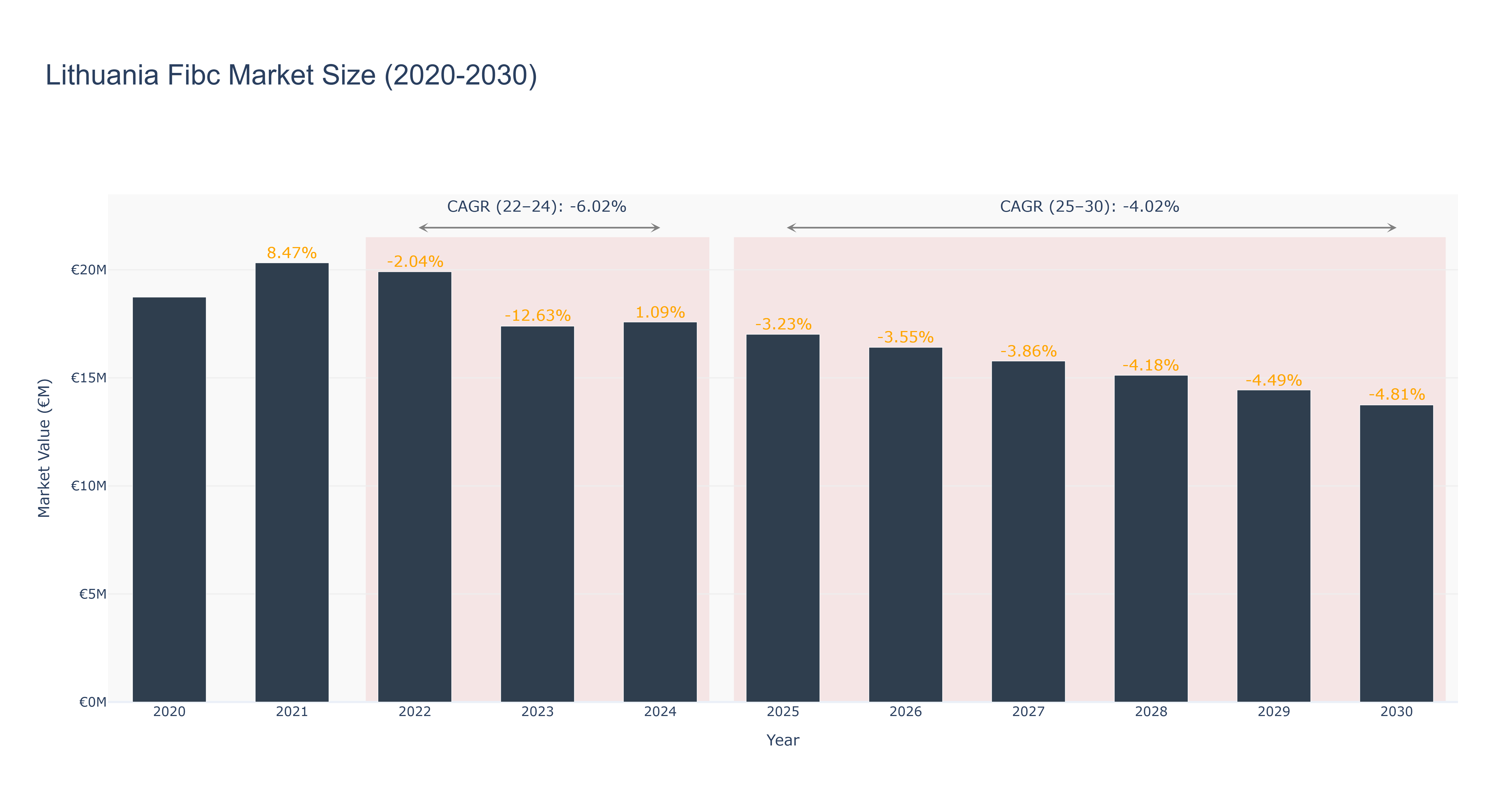 Lithuania Fibc Market Size (2020-2030)