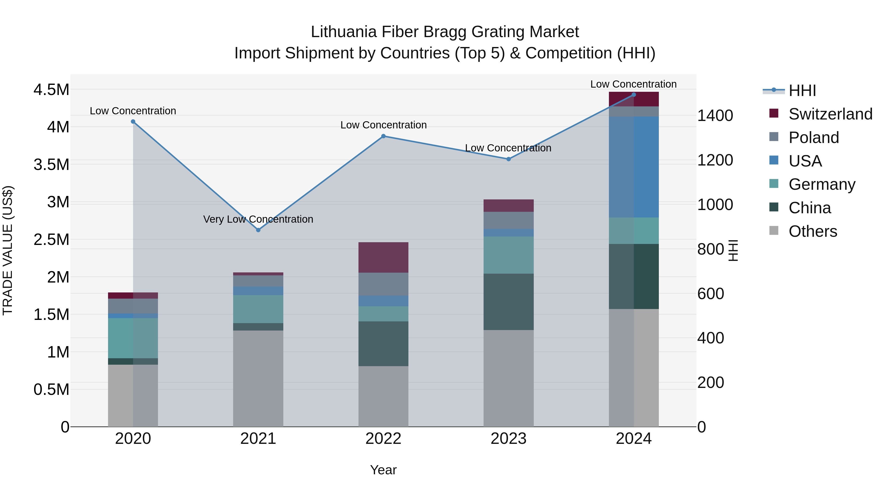 Lithuania Fiber Bragg Grating Market Top 5 Importing Countries and Market Competition (HHI) Analysis