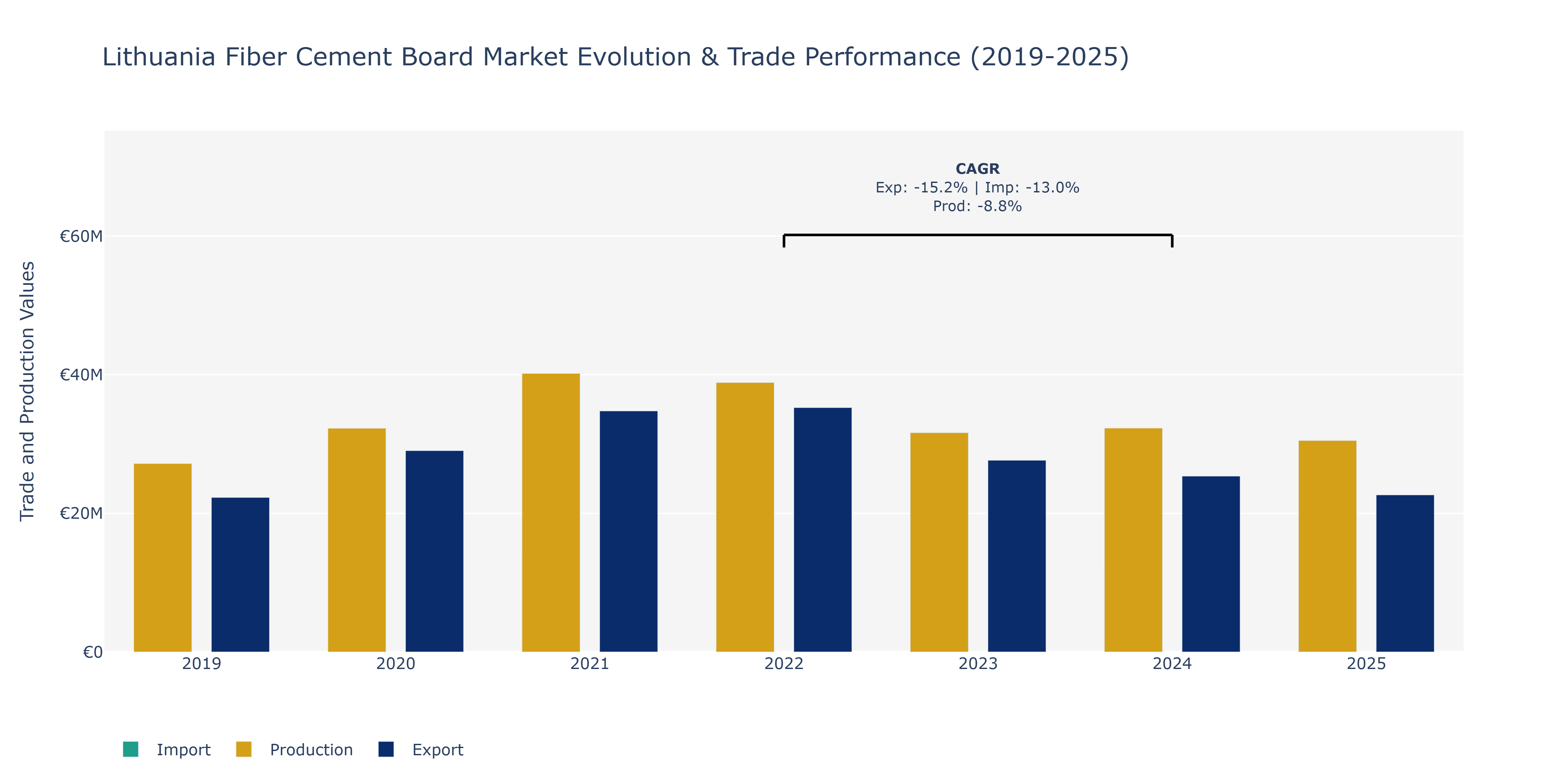 Lithuania Fiber Cement Board Market: Production & Trade Performance (2019-2025)