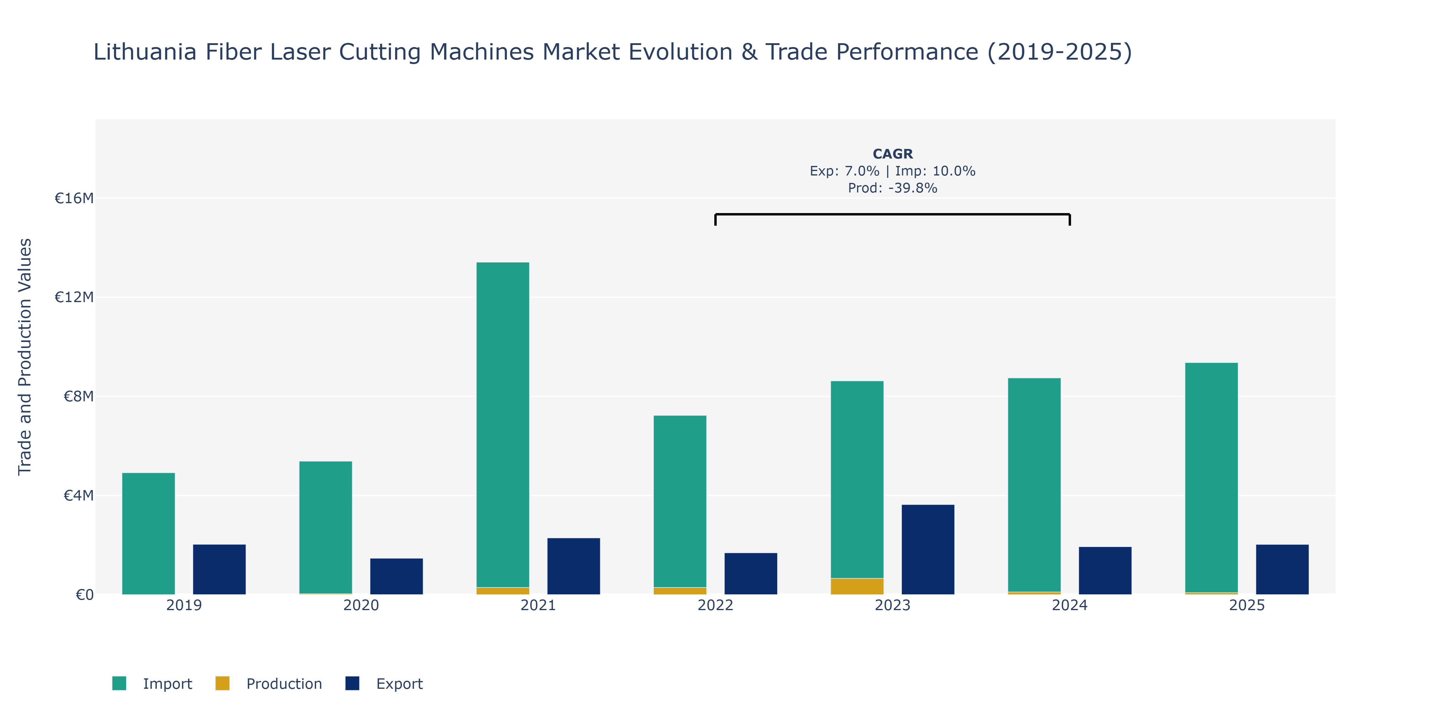 Lithuania Fiber Laser Cutting Machines Market: Production & Trade Performance (2019-2025)