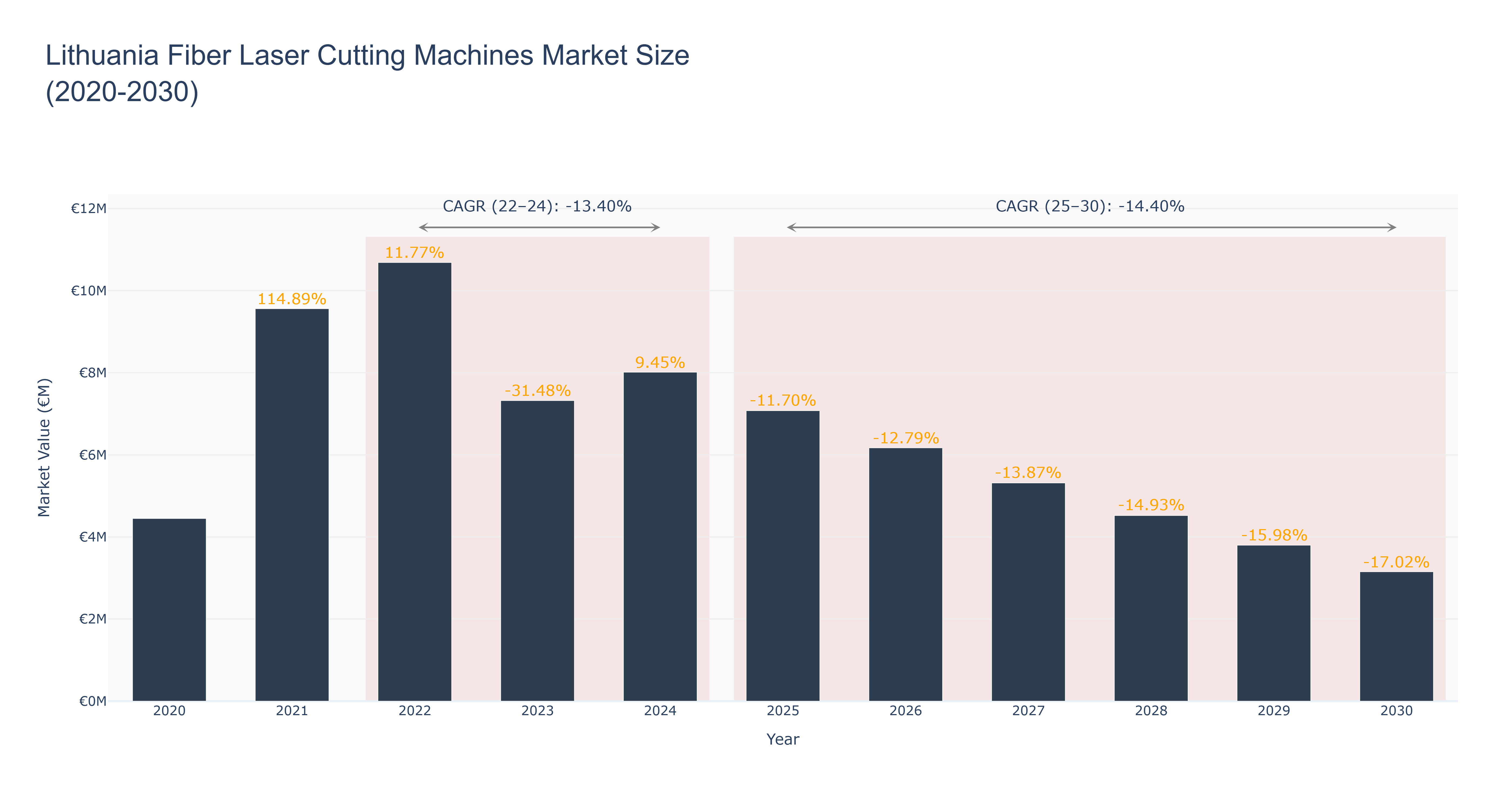 Lithuania Fiber Laser Cutting Machines Market Size (2020-2030)