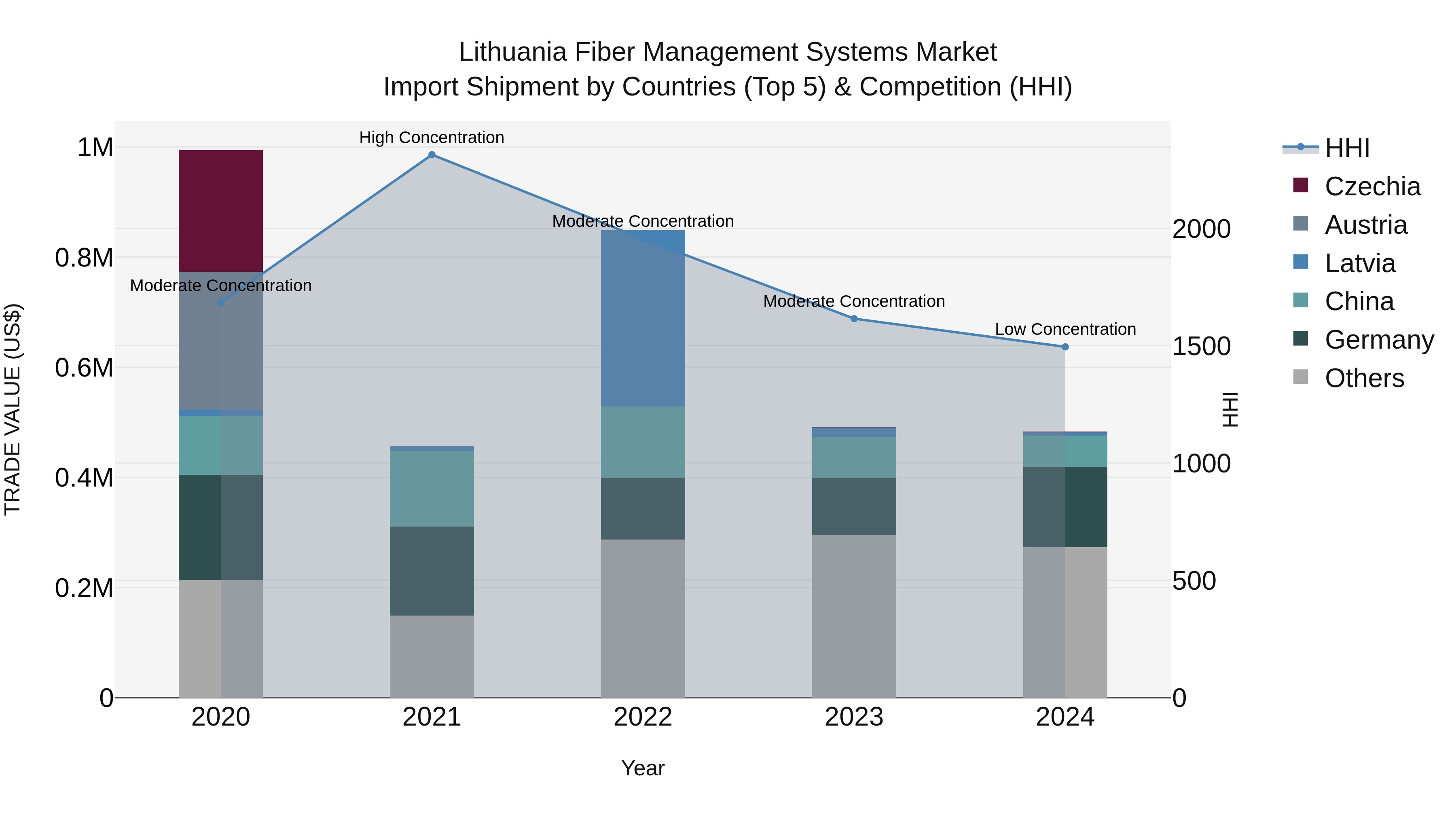 Lithuania Fiber Management Systems Market Top 5 Importing Countries and Market Competition (HHI) Analysis
