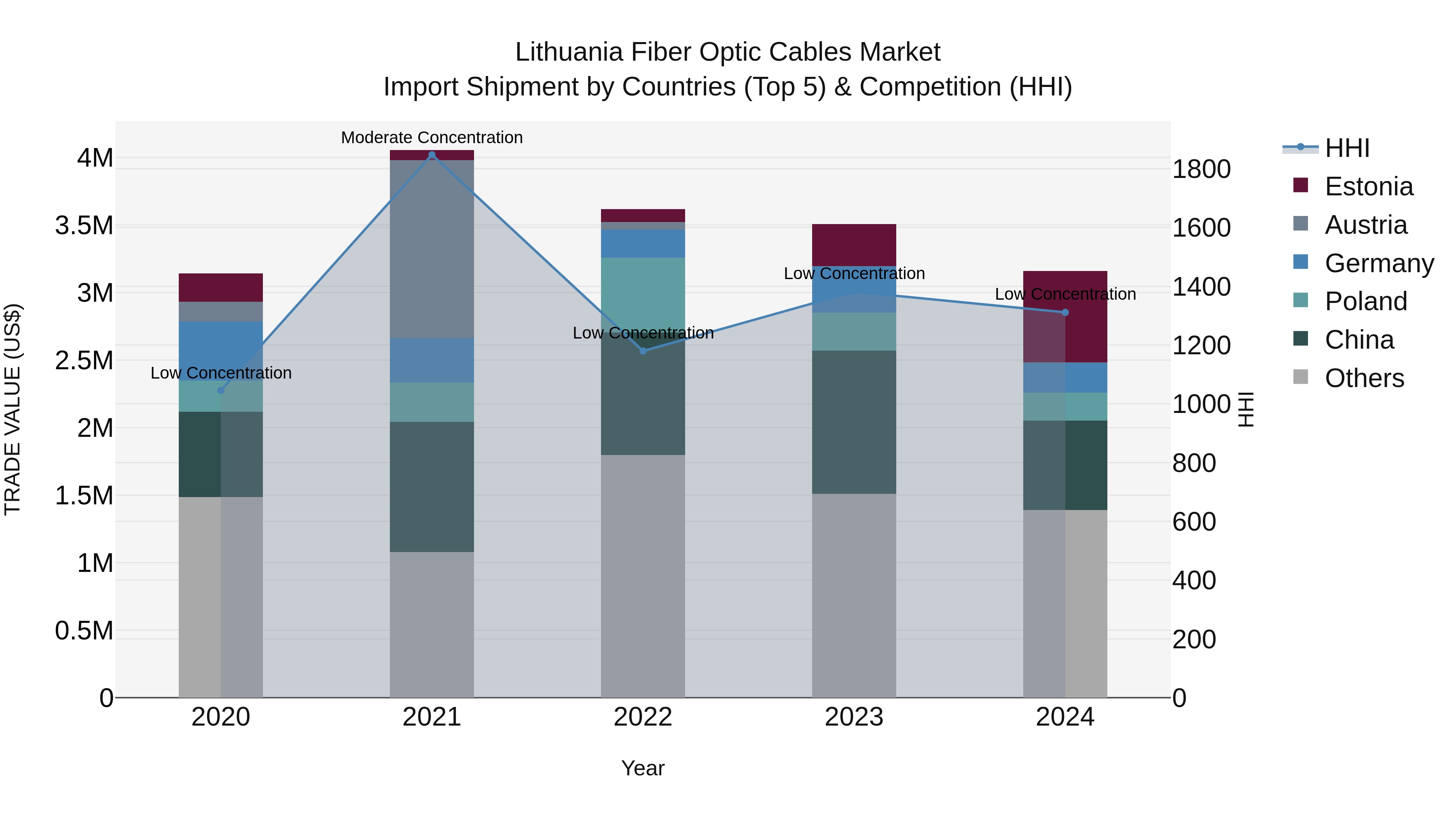 Lithuania Fiber Optic Cables Market Top 5 Importing Countries and Market Competition (HHI) Analysis