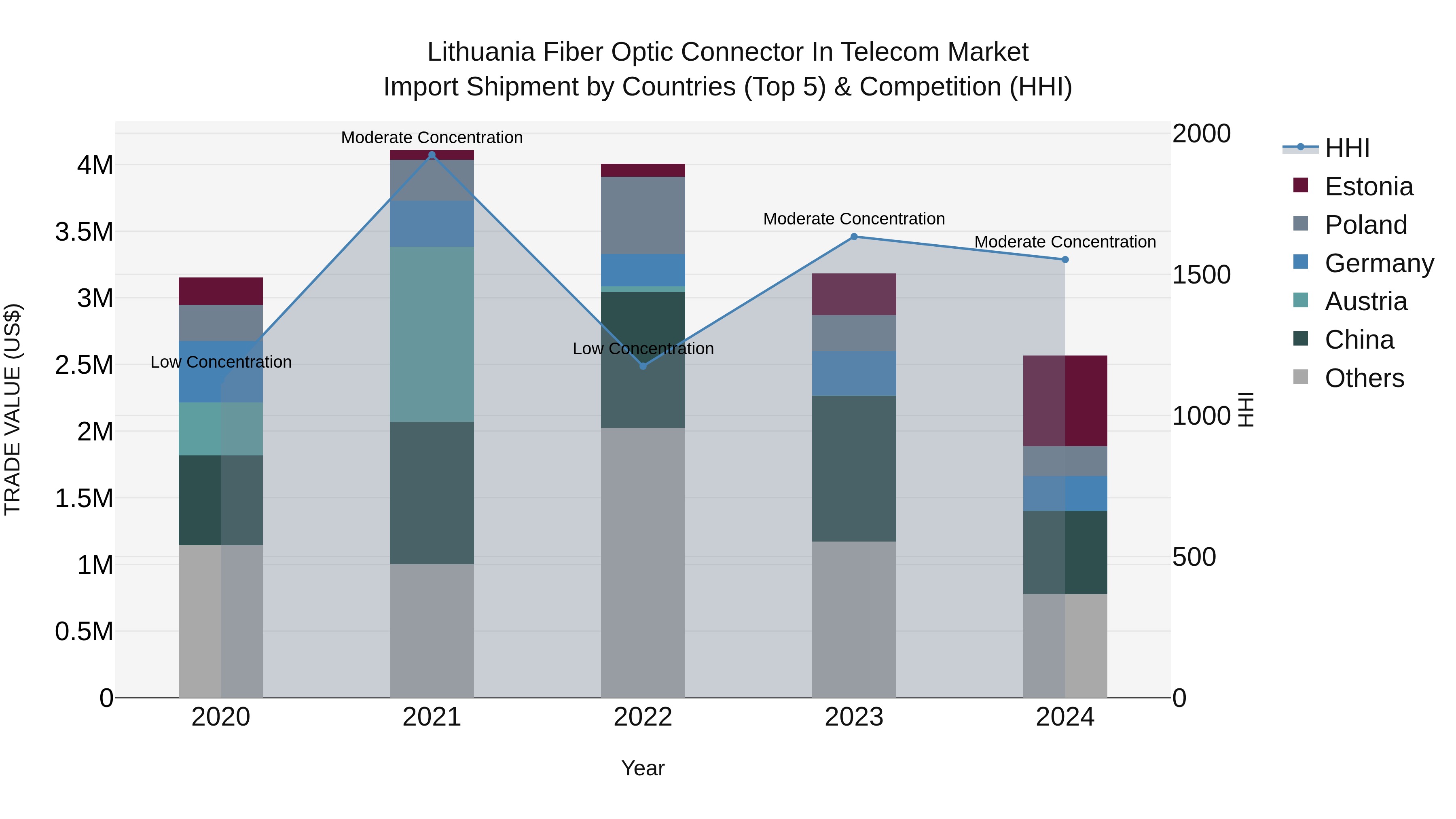 Lithuania Fiber Optic Connector in Telecom Market Top 5 Importing Countries and Market Competition (HHI) Analysis