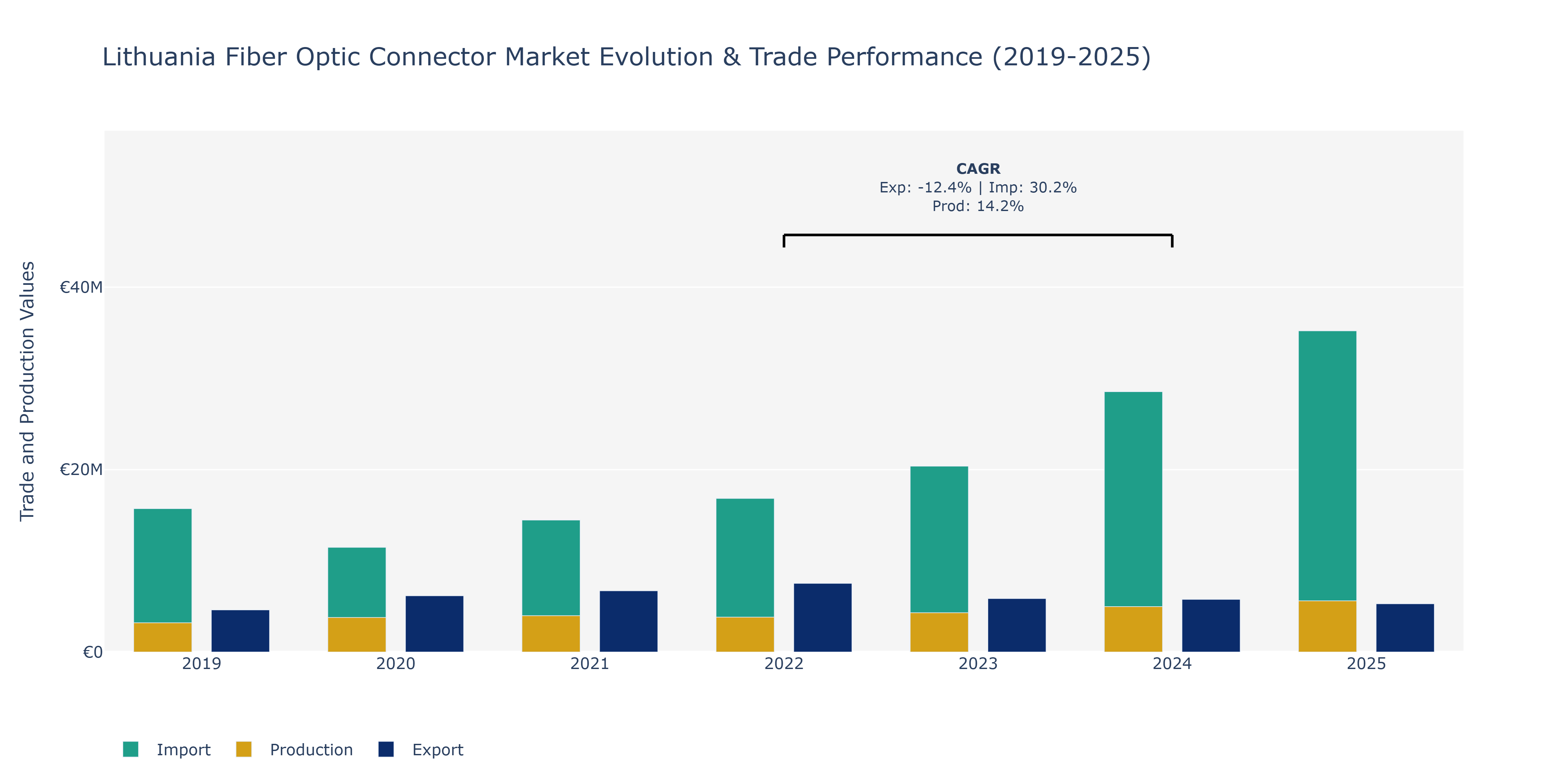 Lithuania Fiber Optic Connector Market: Production & Trade Performance (2019-2025)