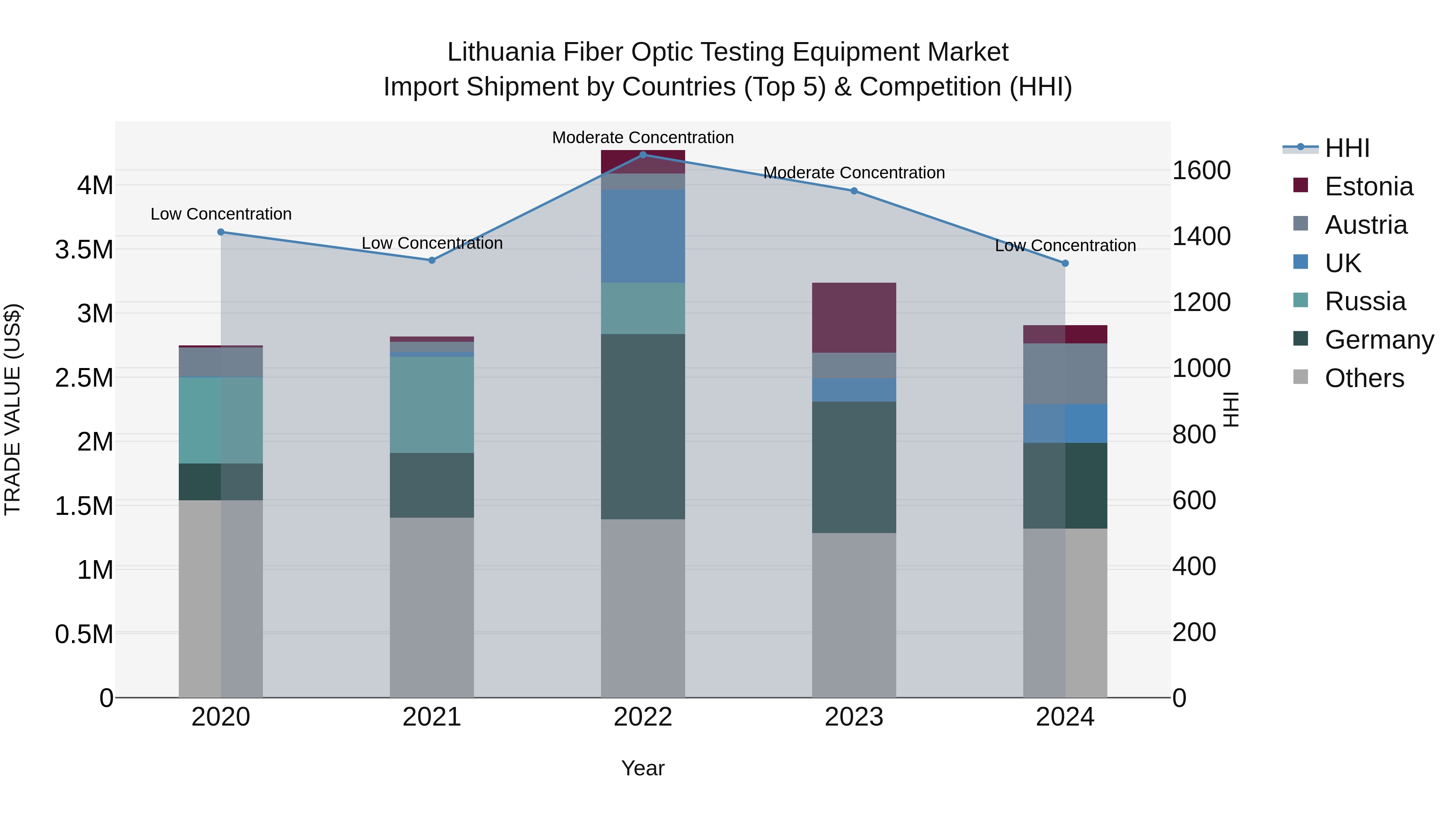 Lithuania Fiber Optic Testing Equipment Market Top 5 Importing Countries and Market Competition (HHI) Analysis