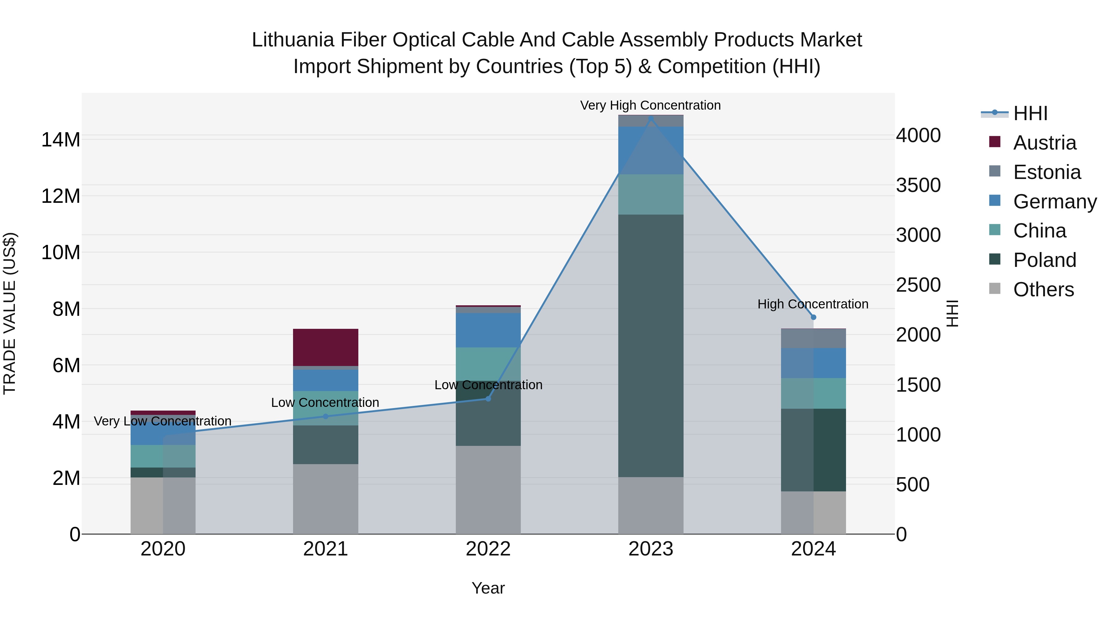Lithuania Fiber Optical Cable and Cable Assembly Products Market Top 5 Importing Countries and Market Competition (HHI) Analysis