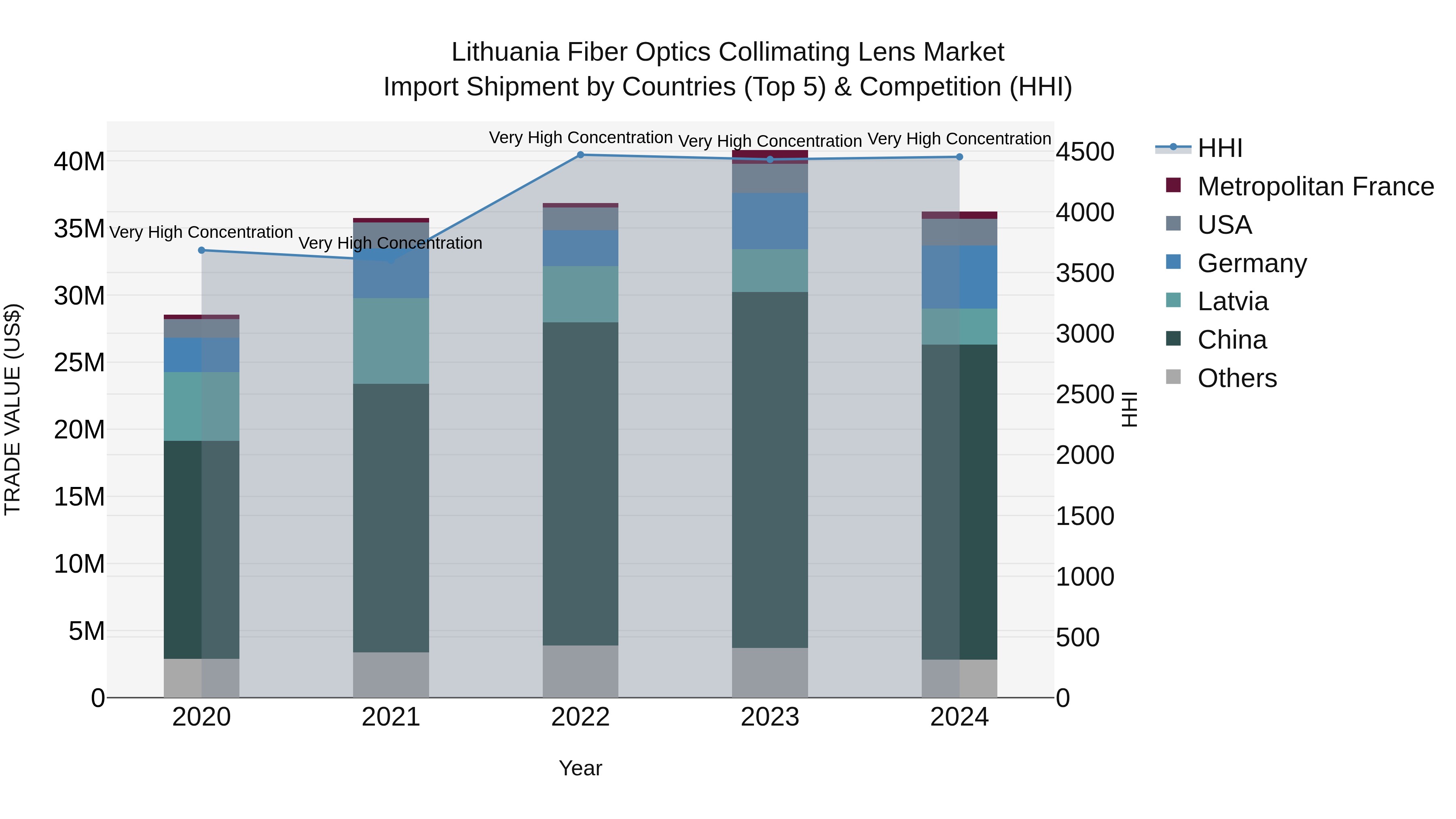 Lithuania Fiber Optics Collimating Lens Market Top 5 Importing Countries and Market Competition (HHI) Analysis