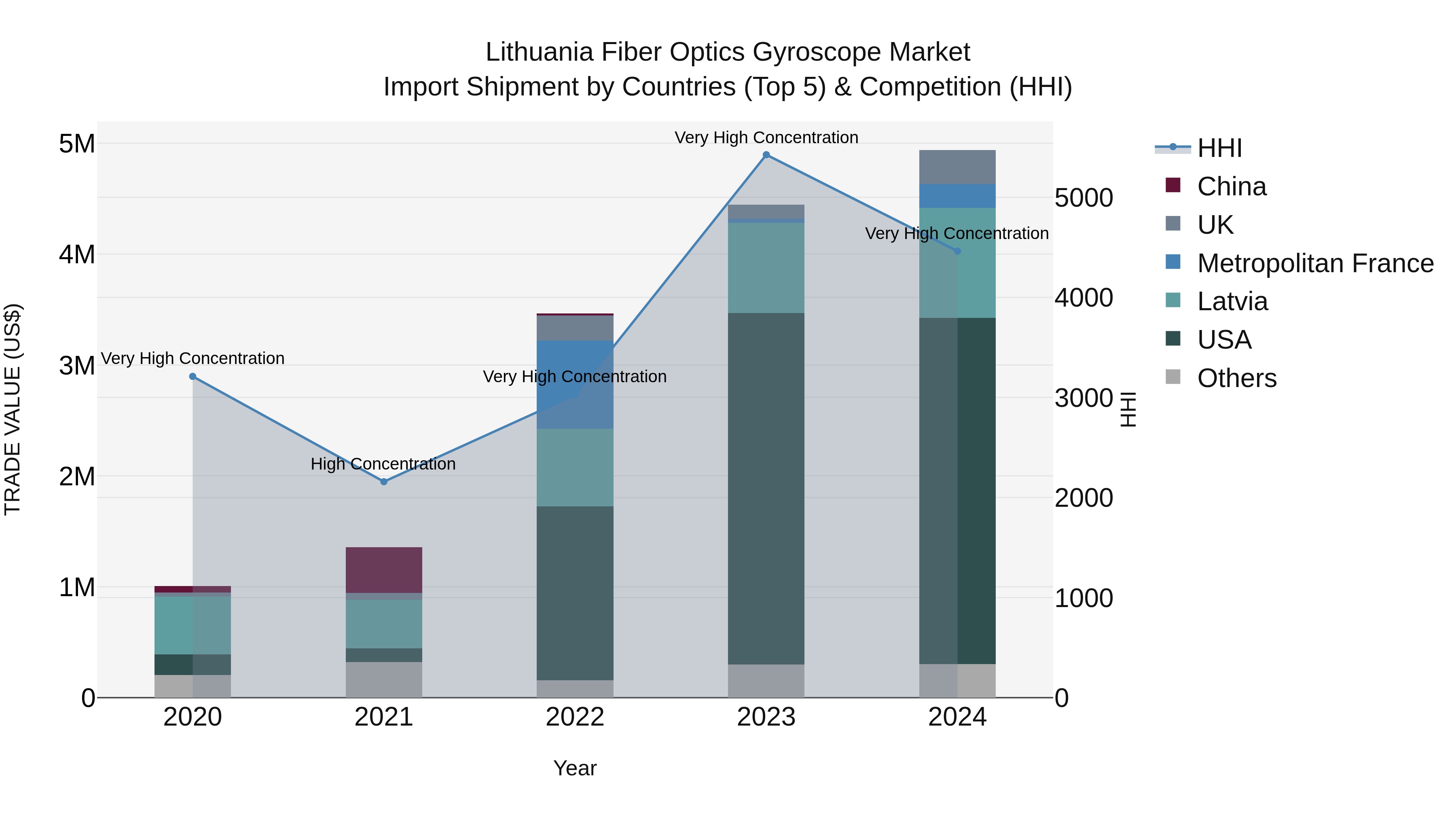 Lithuania Fiber Optics Gyroscope Market Top 5 Importing Countries and Market Competition (HHI) Analysis