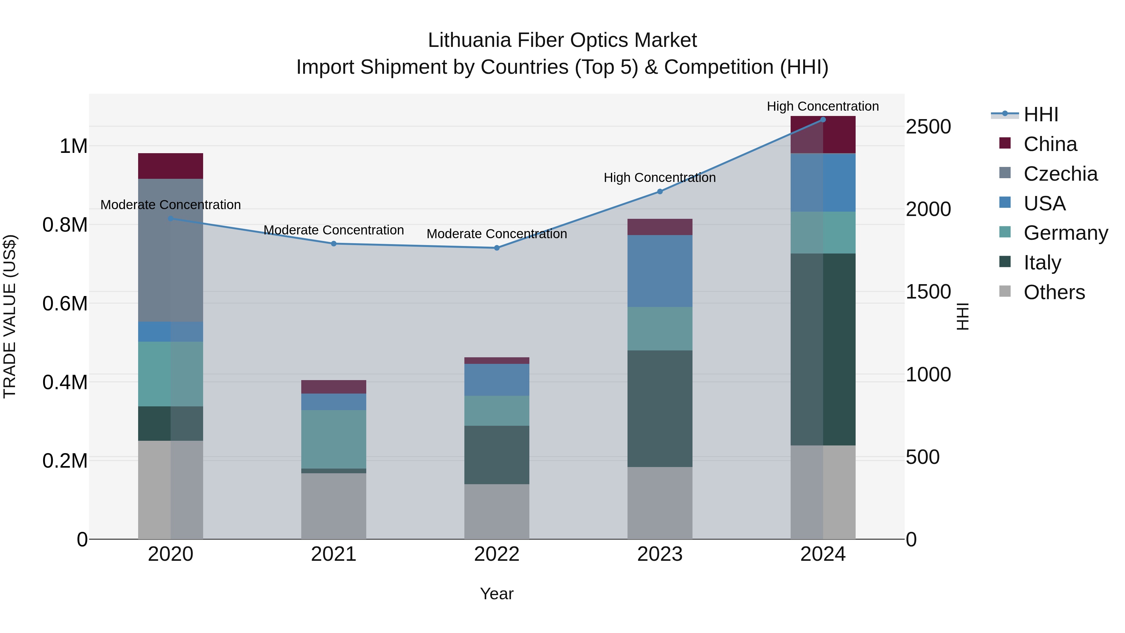 Lithuania Fiber Optics Market Top 5 Importing Countries and Market Competition (HHI) Analysis