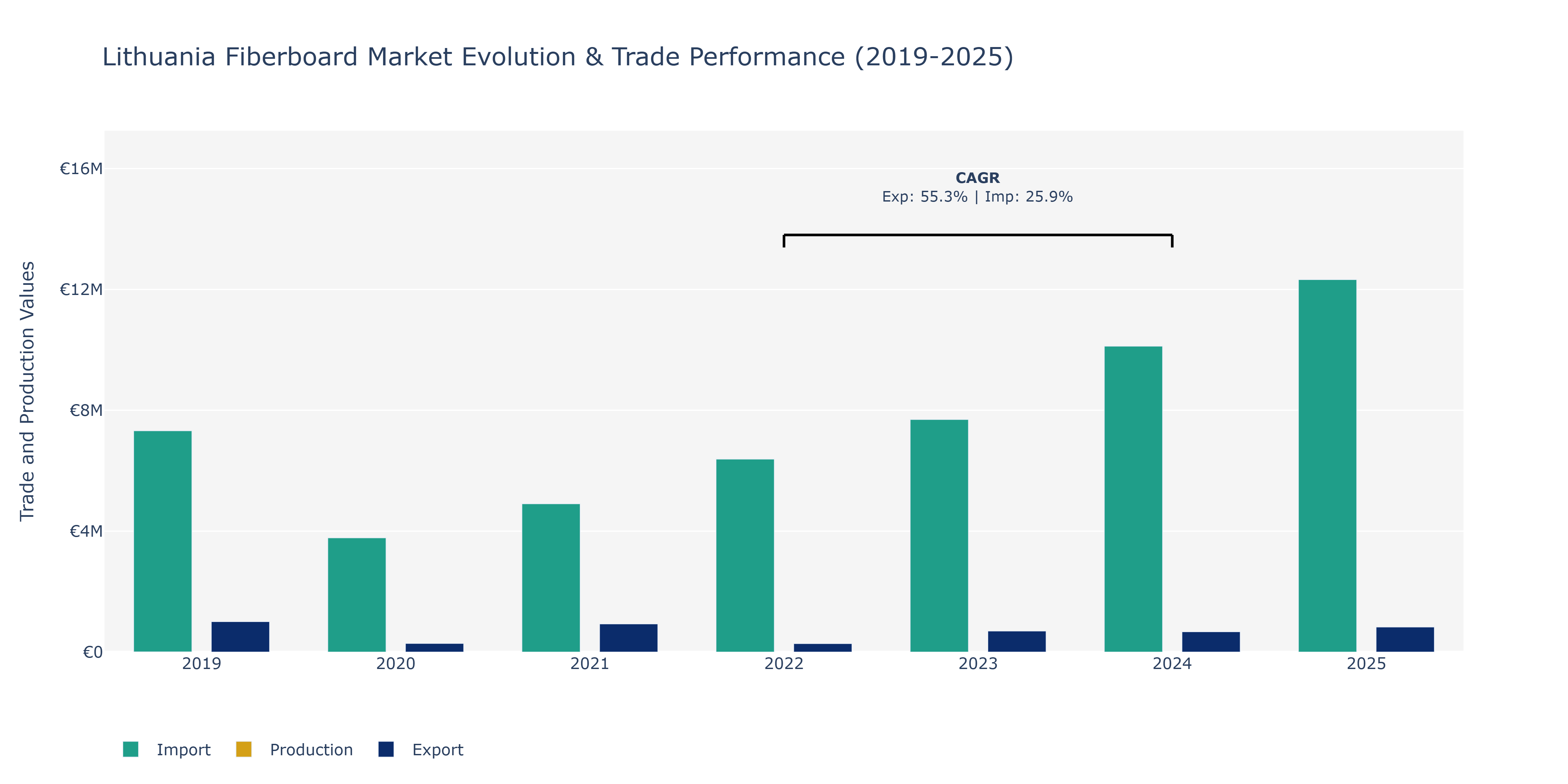 Lithuania Fiberboard Market: Production & Trade Performance (2019-2025)