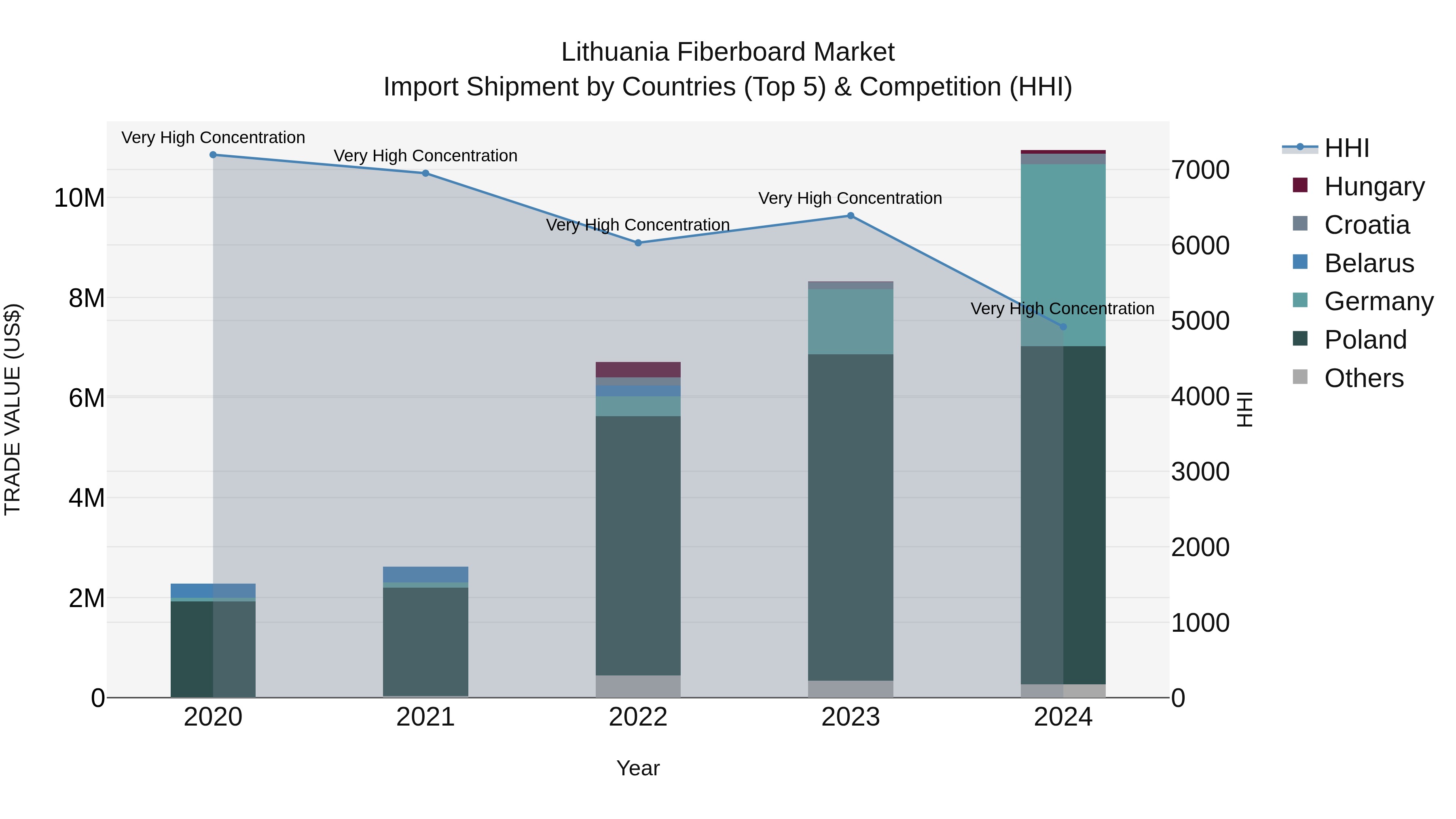 Lithuania Fiberboard Market Top 5 Importing Countries and Market Competition (HHI) Analysis
