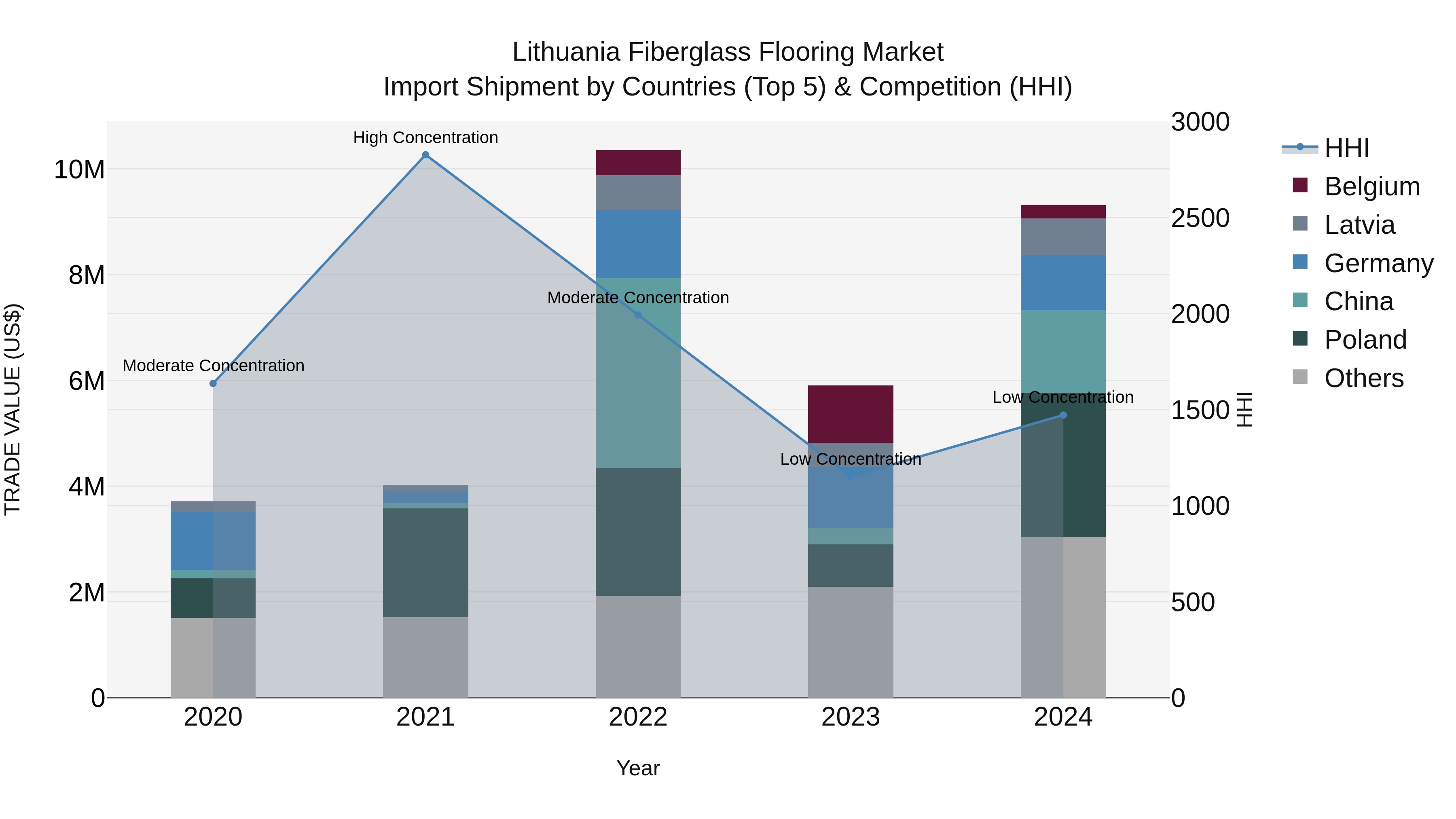 Lithuania Fiberglass Flooring Market Top 5 Importing Countries and Market Competition (HHI) Analysis
