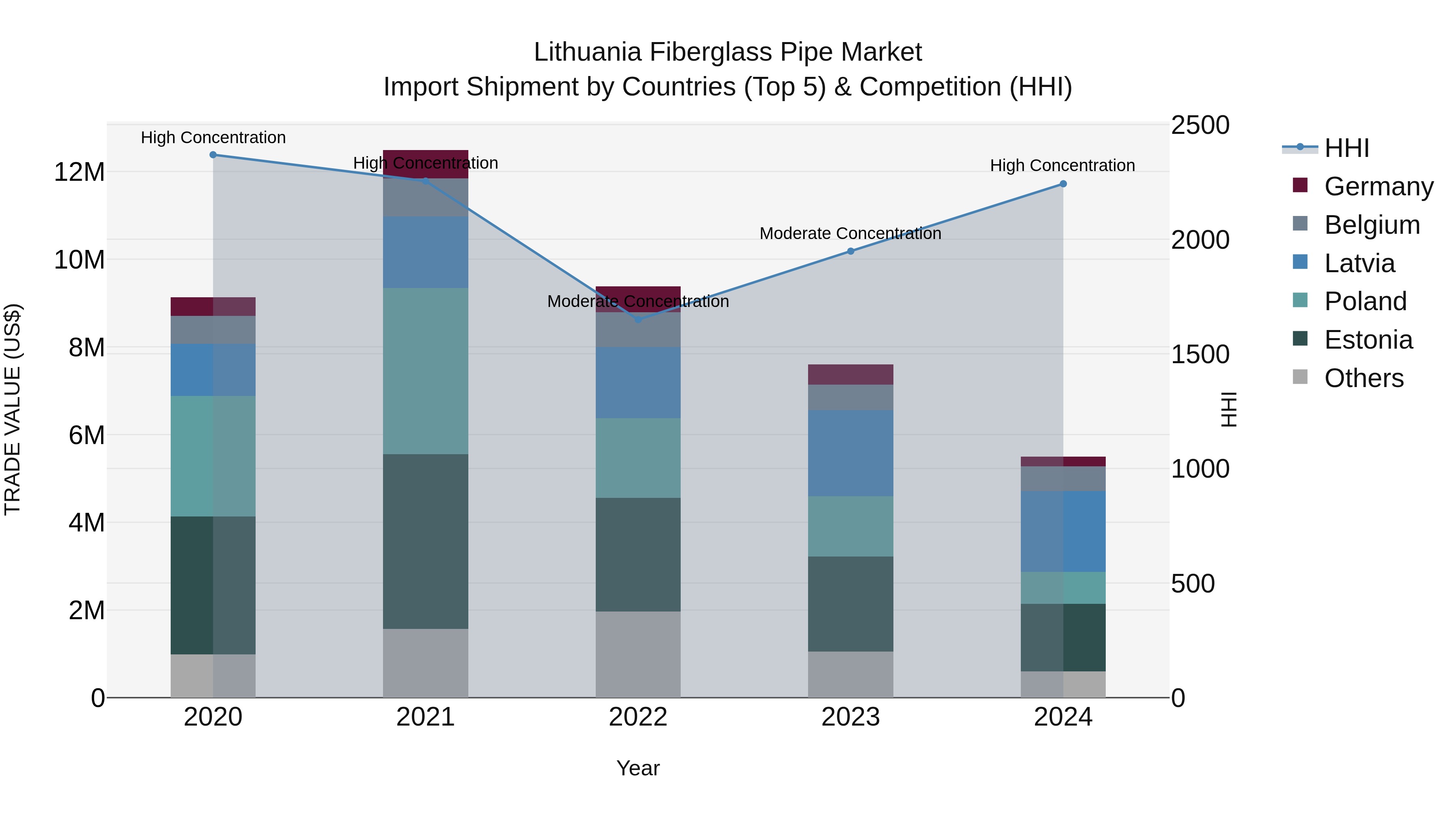Lithuania Fiberglass Pipe Market Top 5 Importing Countries and Market Competition (HHI) Analysis