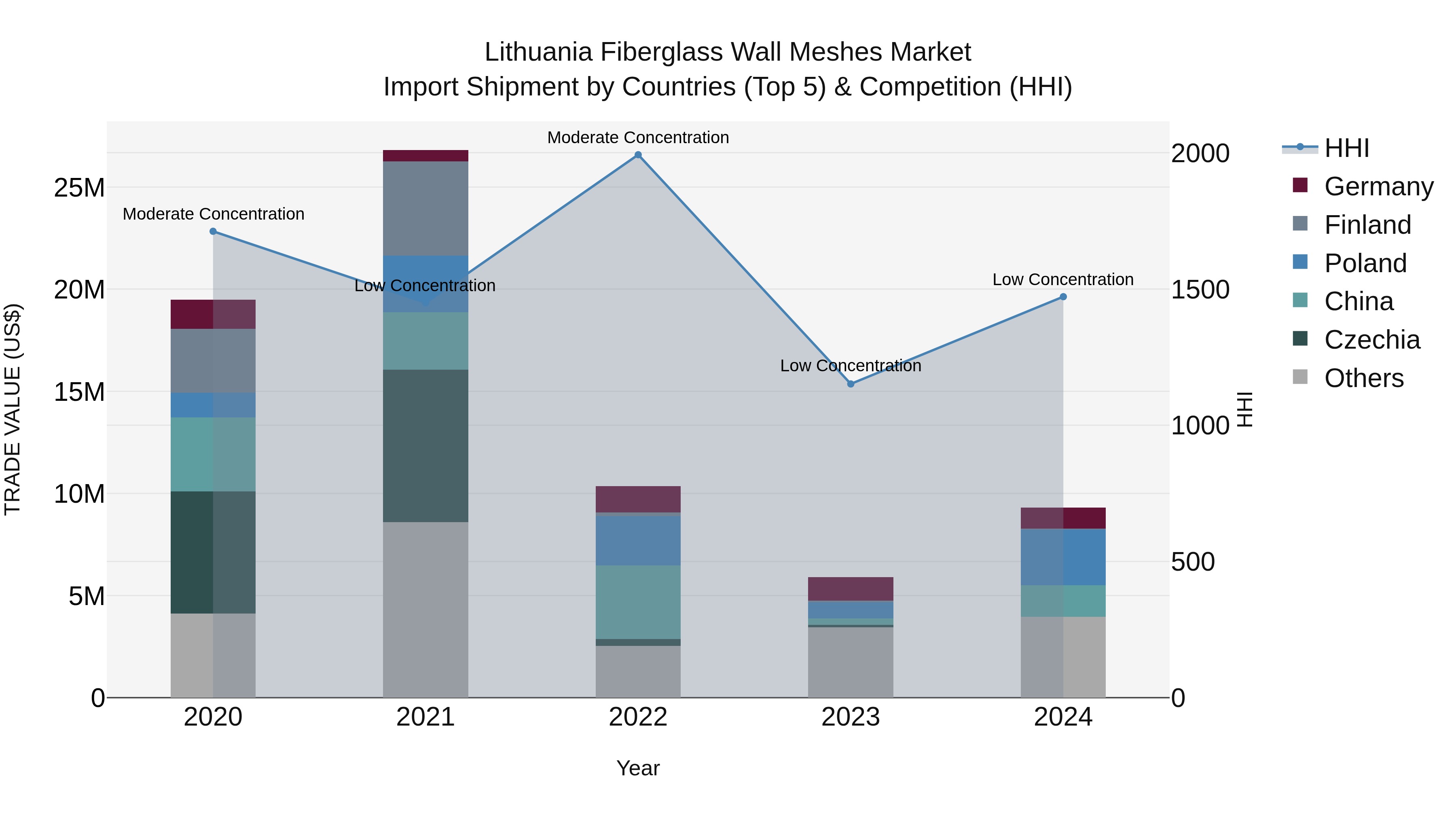 Lithuania Fiberglass Wall Meshes Market Top 5 Importing Countries and Market Competition (HHI) Analysis