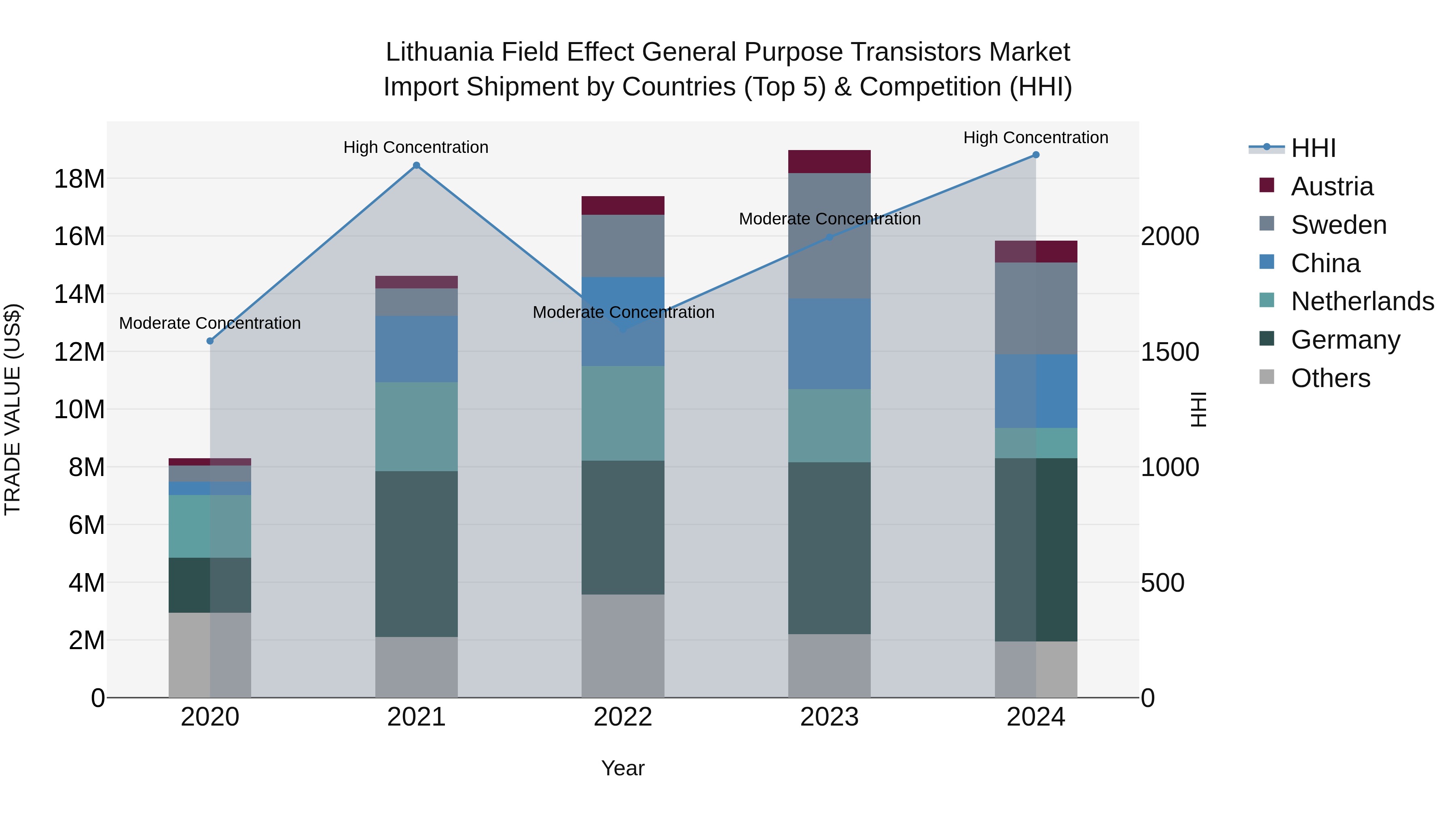 Lithuania Field Effect General Purpose Transistors Market Top 5 Importing Countries and Market Competition (HHI) Analysis
