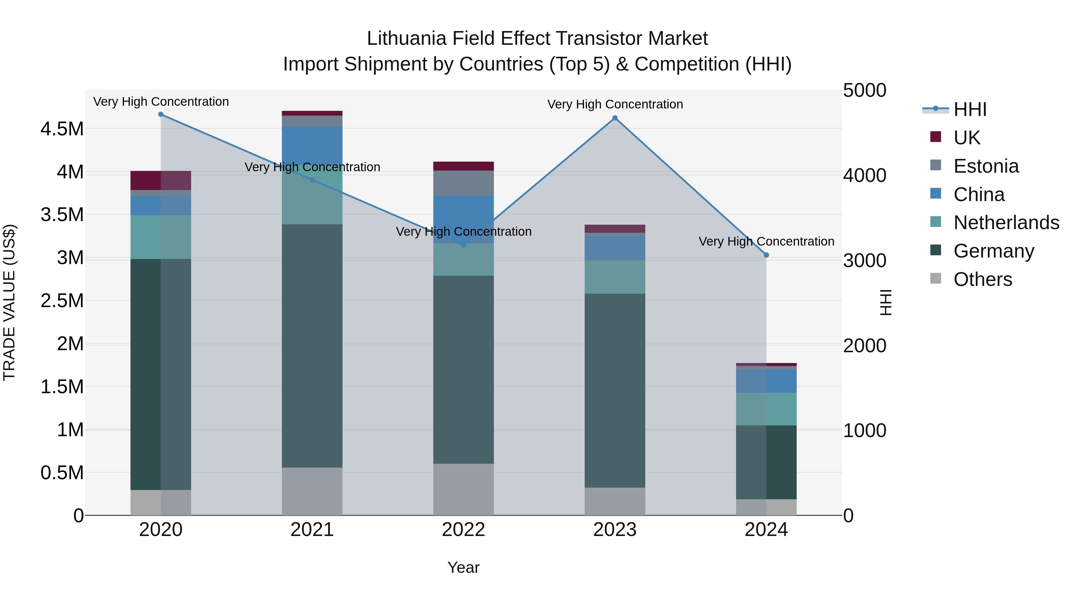 Lithuania Field Effect Transistor Market Top 5 Importing Countries and Market Competition (HHI) Analysis