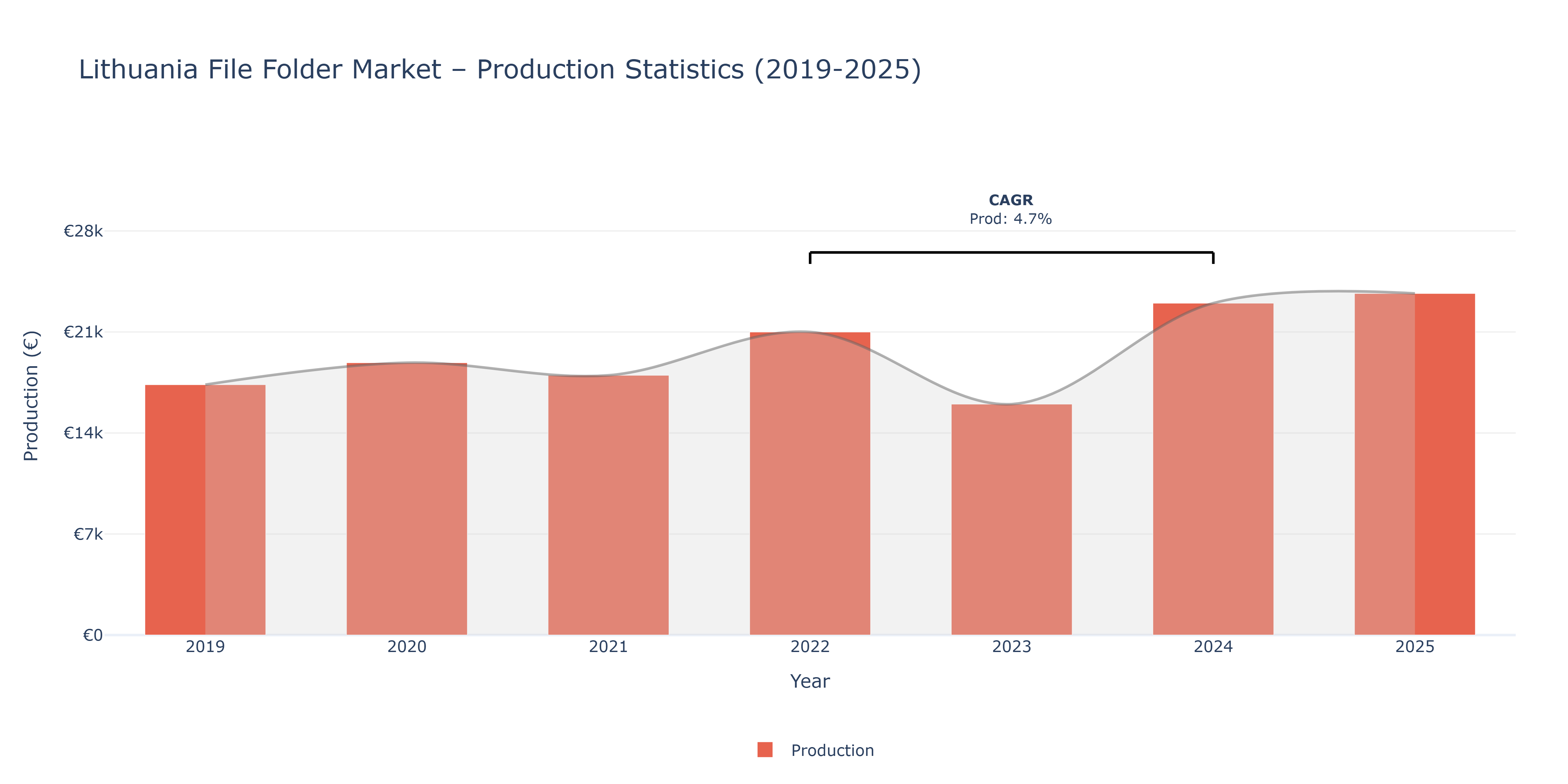 Lithuania File Folder  - Market Production Statistics (2019-2025)