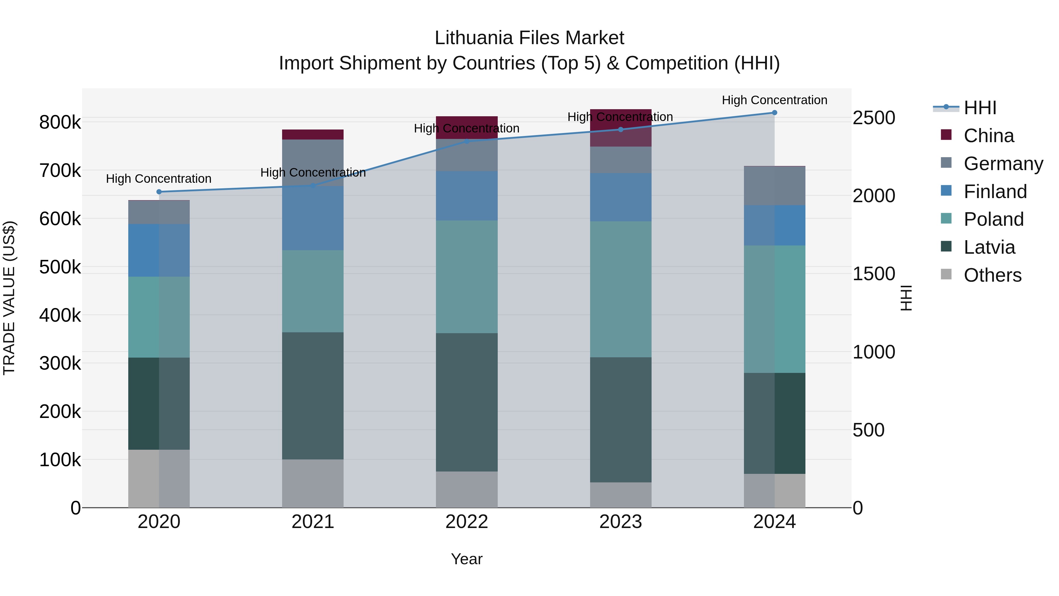 Lithuania Files Market Top 5 Importing Countries and Market Competition (HHI) Analysis