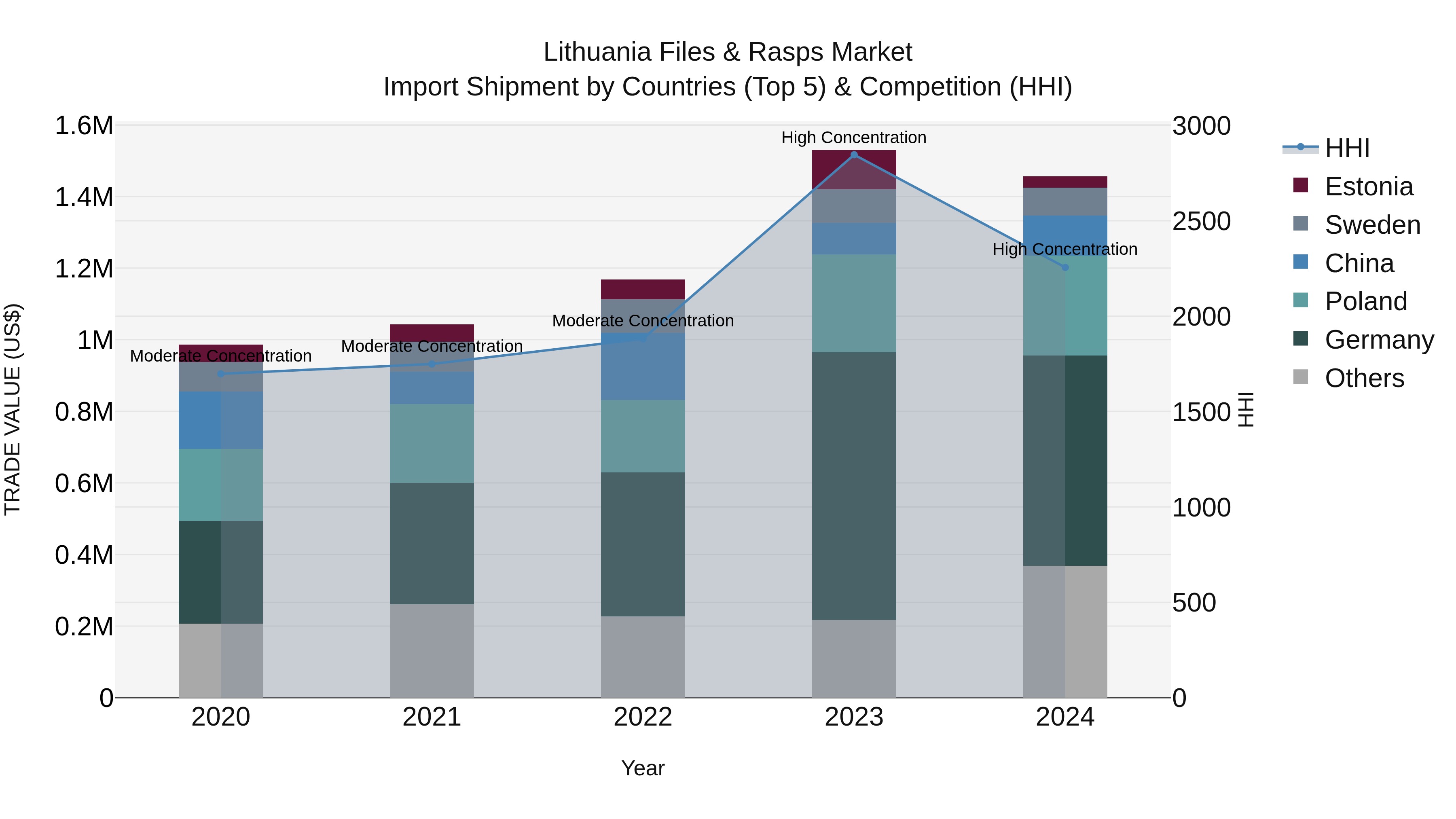 Lithuania Files & Rasps Market Top 5 Importing Countries and Market Competition (HHI) Analysis