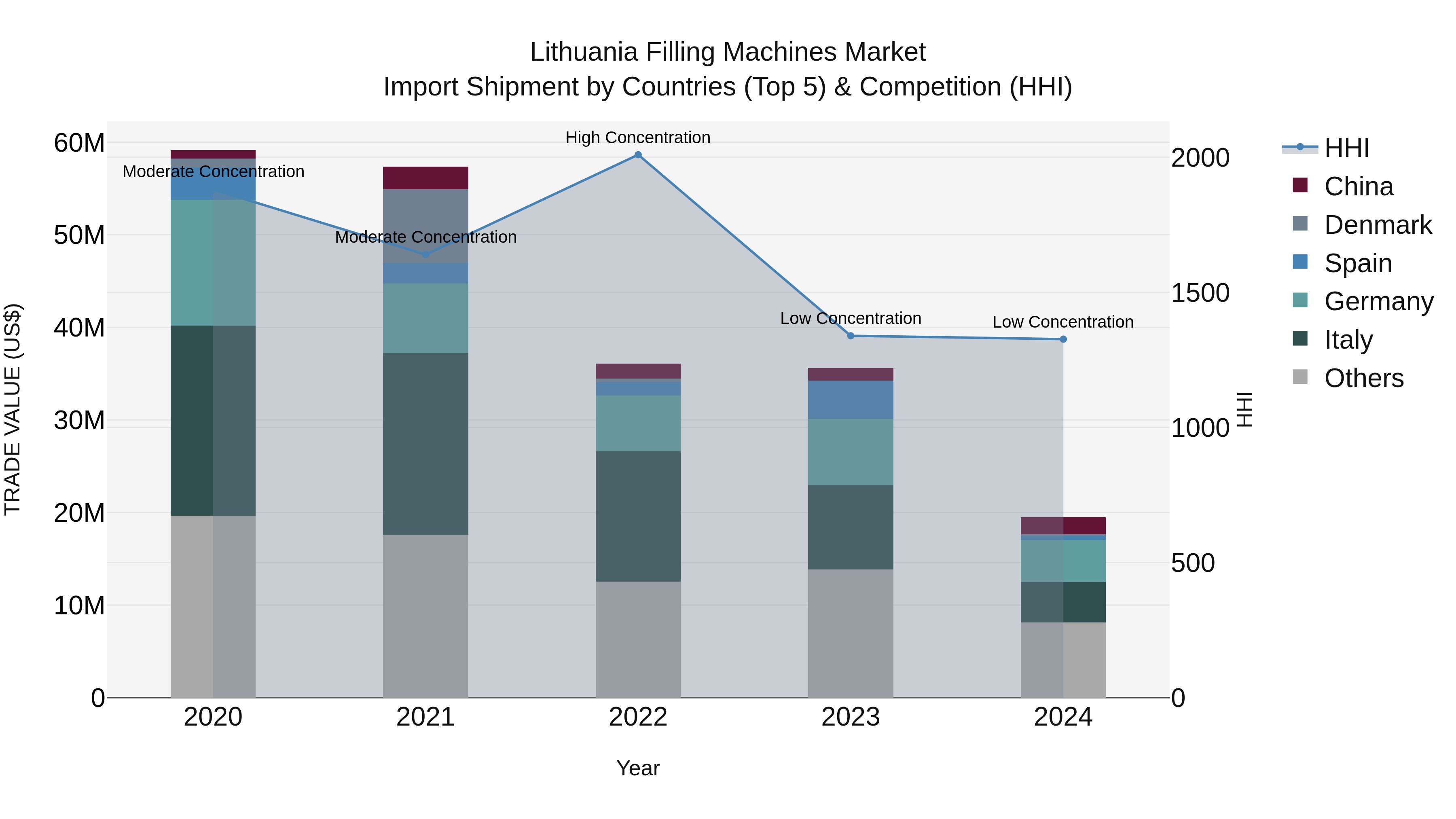 Lithuania Filling Machines Market Top 5 Importing Countries and Market Competition (HHI) Analysis