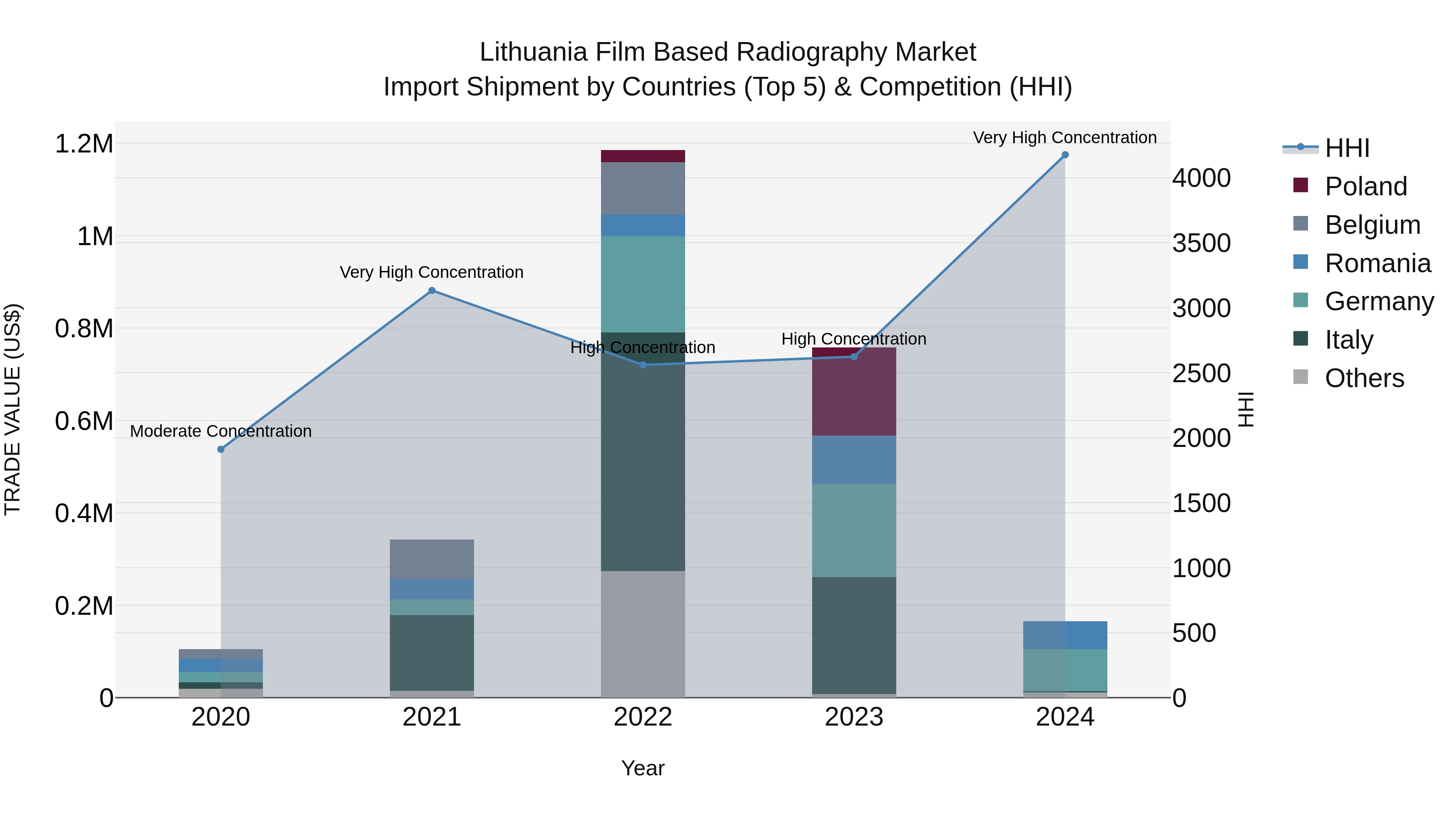Lithuania Film Based Radiography Market Top 5 Importing Countries and Market Competition (HHI) Analysis