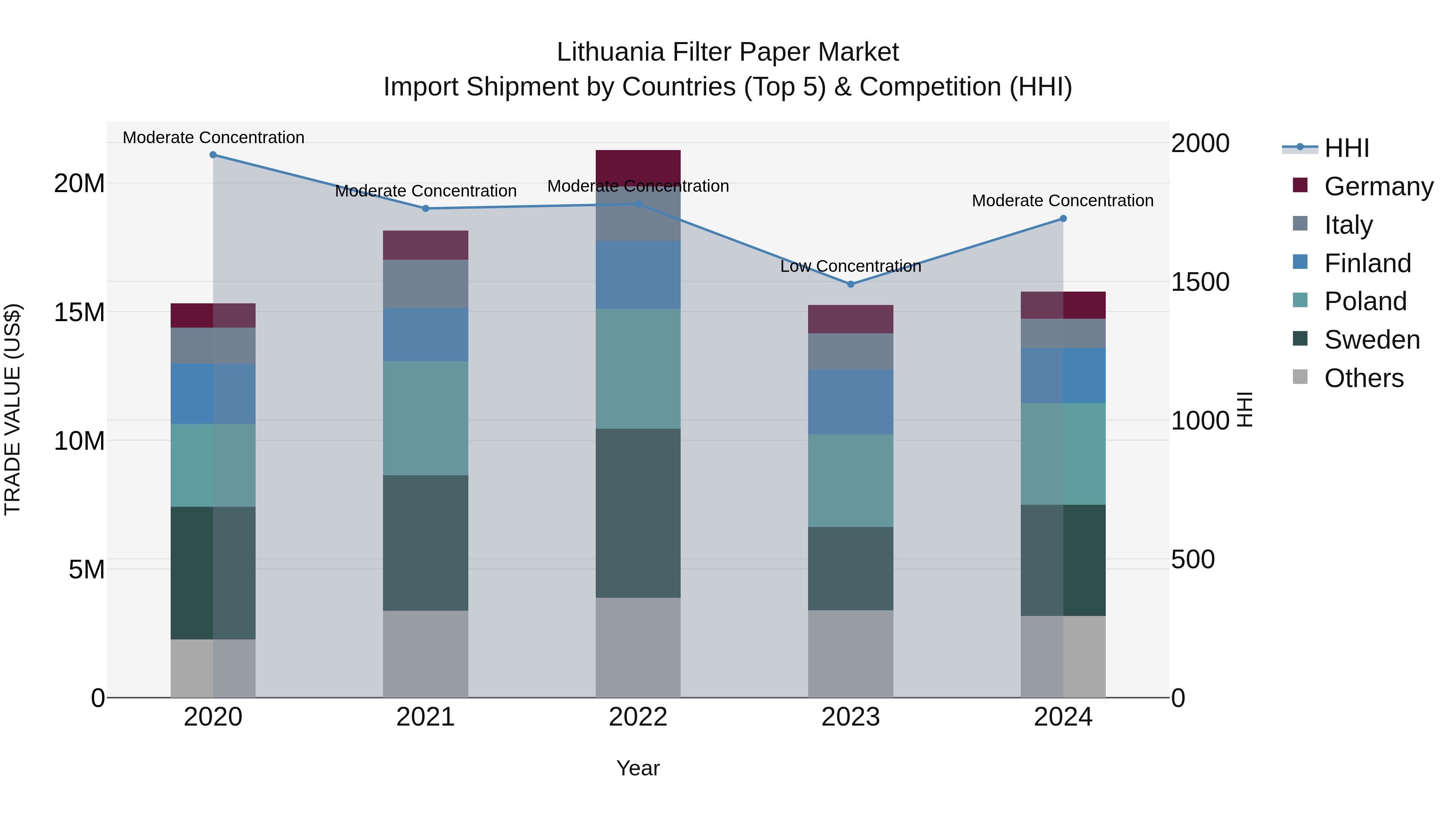 Lithuania Filter Paper Market Top 5 Importing Countries and Market Competition (HHI) Analysis