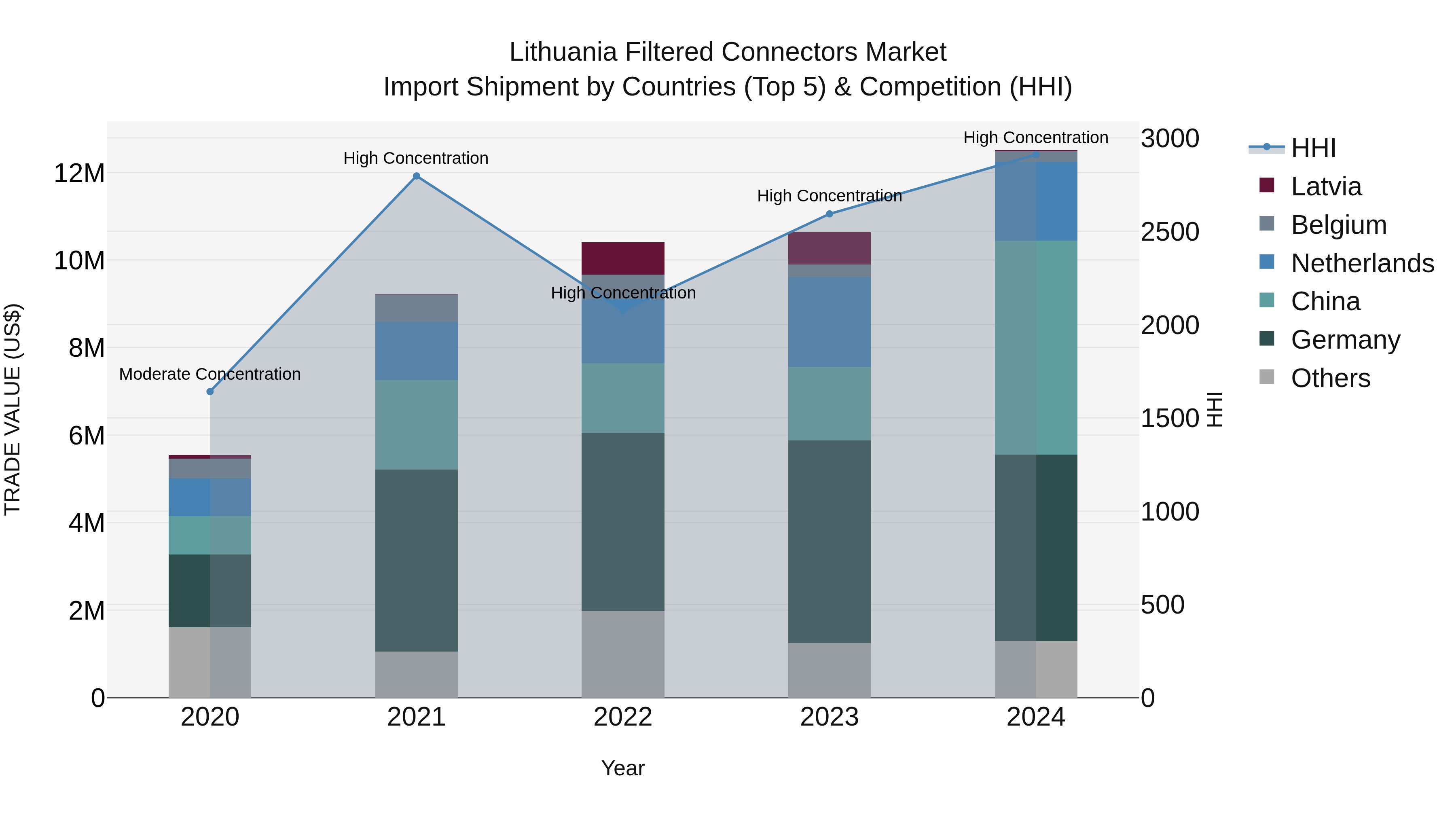 Lithuania Filtered Connectors Market Top 5 Importing Countries and Market Competition (HHI) Analysis