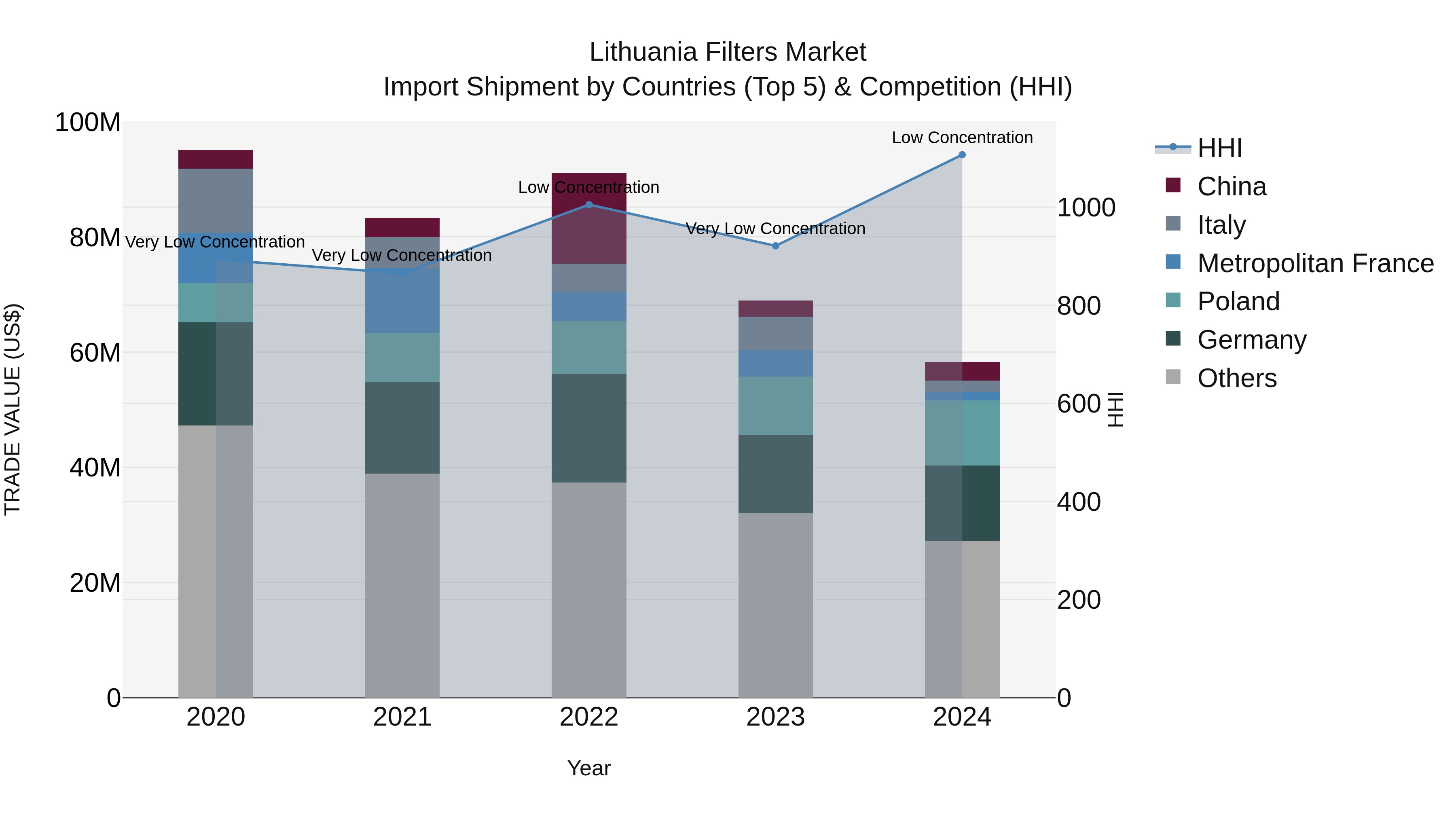 Lithuania Filters Market Top 5 Importing Countries and Market Competition (HHI) Analysis
