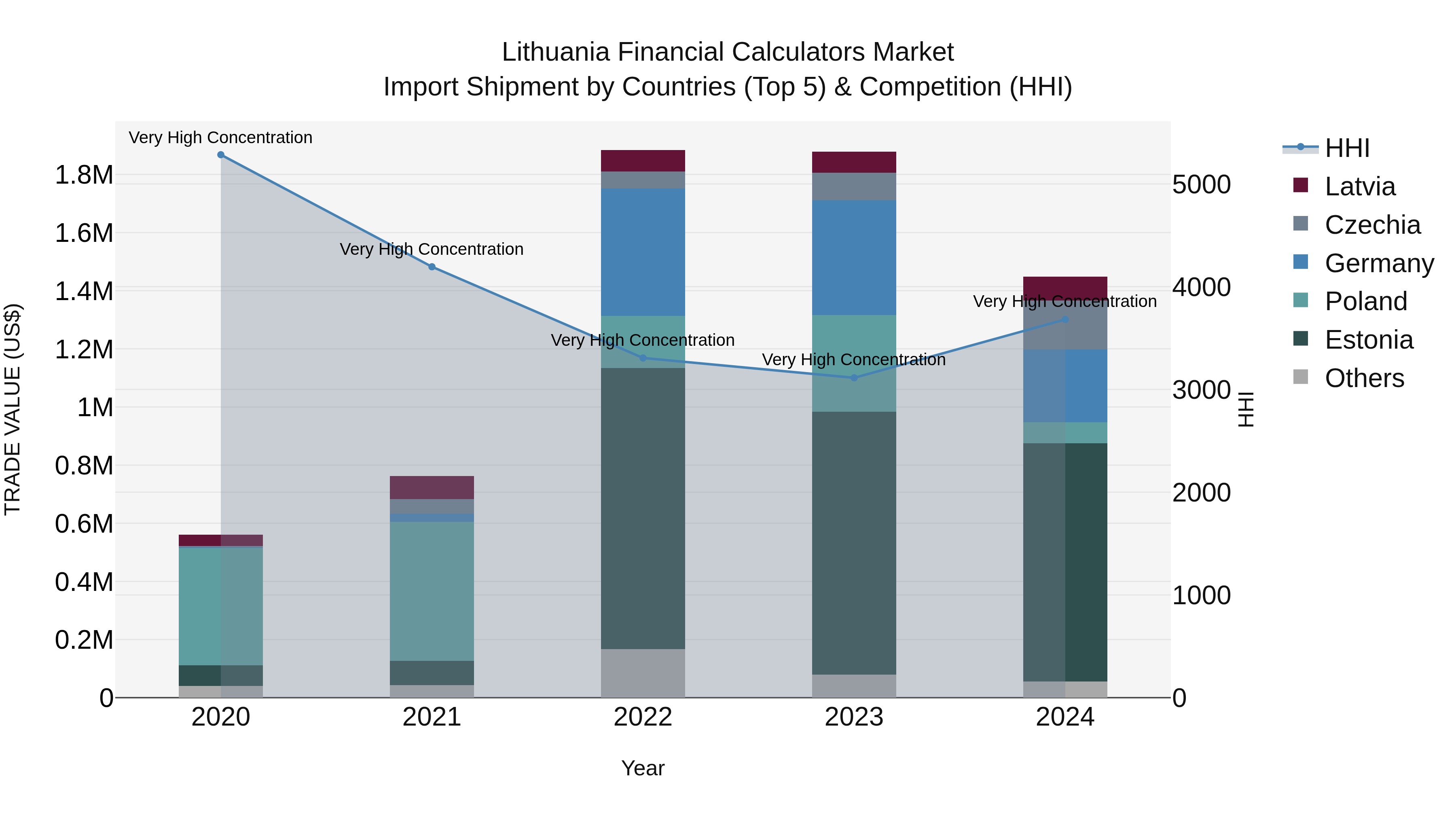 Lithuania Financial Calculators Market Top 5 Importing Countries and Market Competition (HHI) Analysis