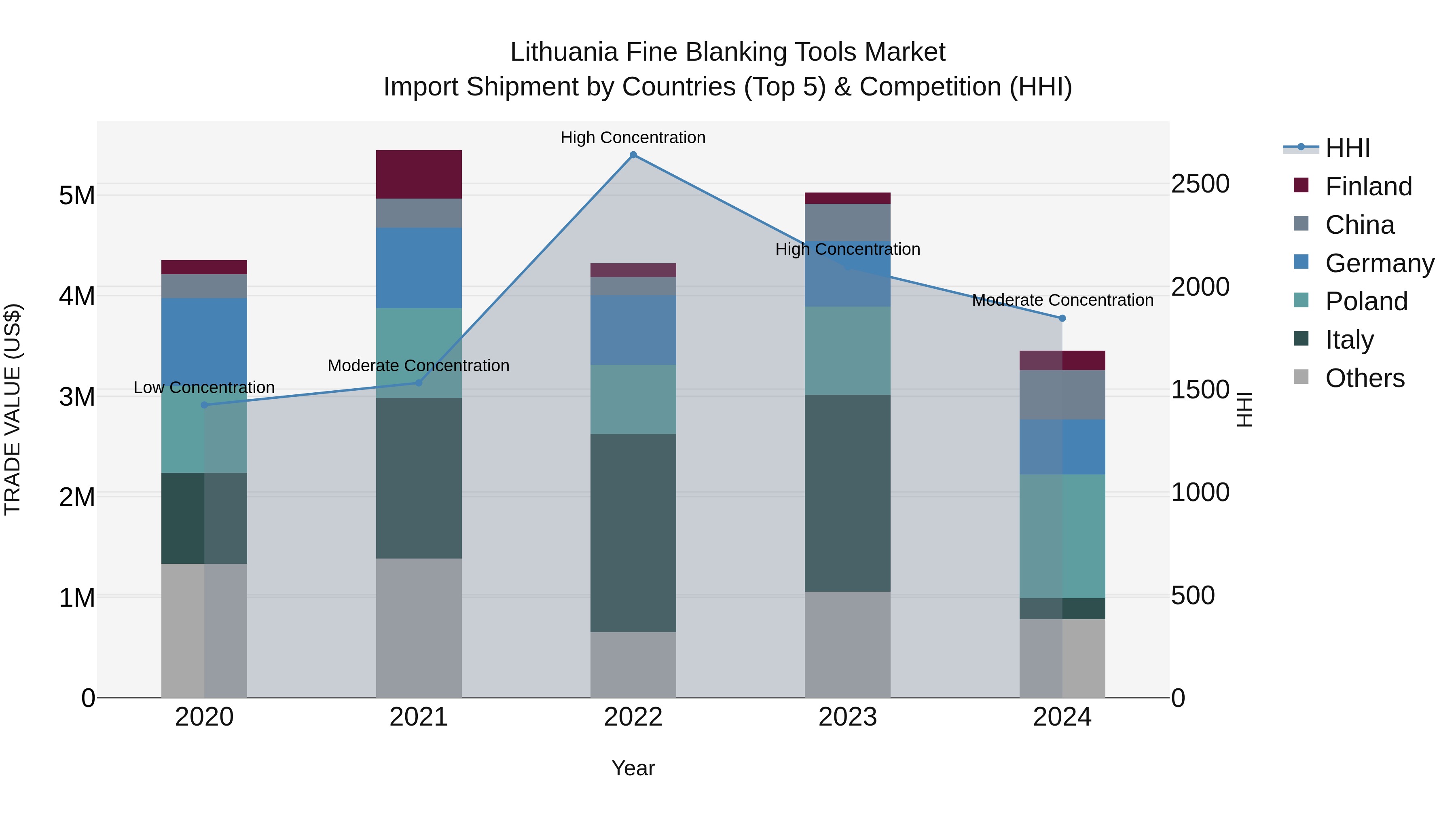 Lithuania Fine Blanking Tools Market Top 5 Importing Countries and Market Competition (HHI) Analysis