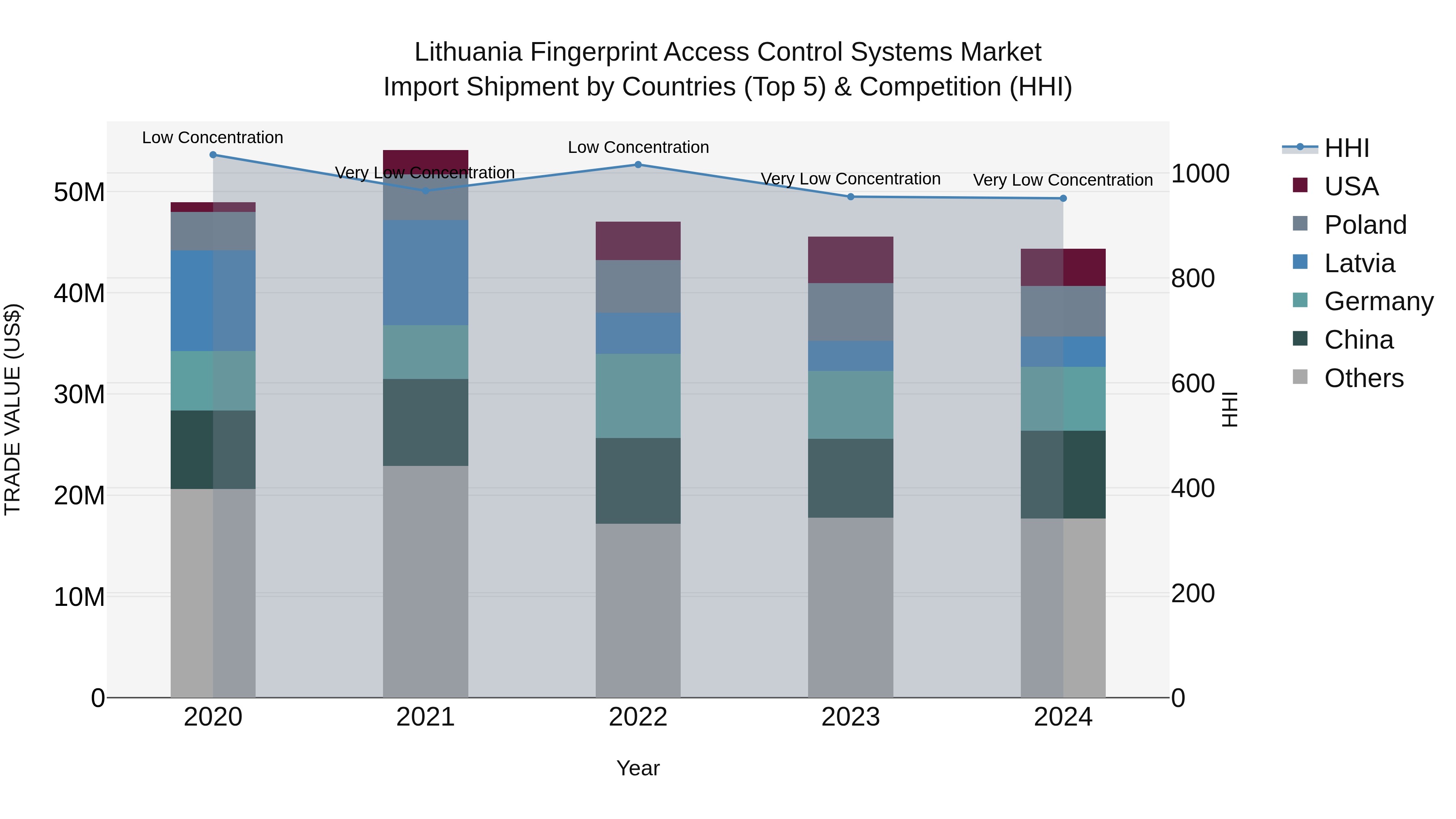 Lithuania Fingerprint Access Control Systems Market Top 5 Importing Countries and Market Competition (HHI) Analysis