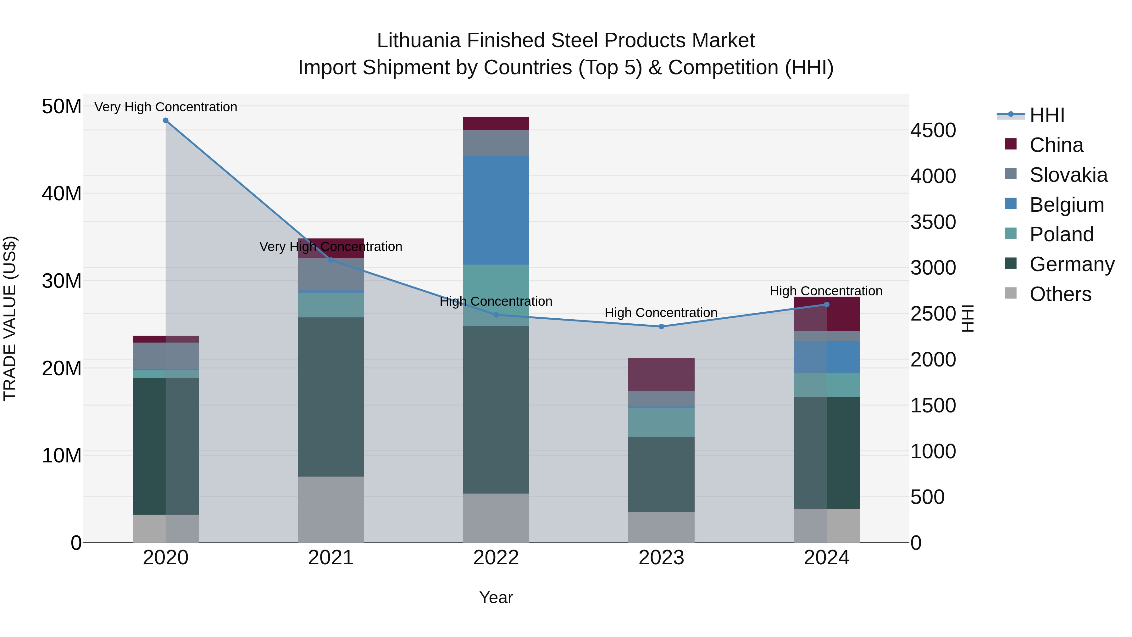 Lithuania Finished Steel Products Market Top 5 Importing Countries and Market Competition (HHI) Analysis